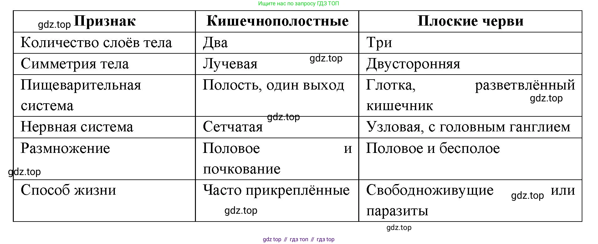 ГДЗ Биология, 8 класс Учебник, авторы: Латюшин Виталий Викторович, Шапкин Владимир Алексеевич, Озерова Жанна Анатольевна, издательство Просвещение, Москва, 2021, белого цвета, страница 77, номер 1, Решение (продолжение 2)