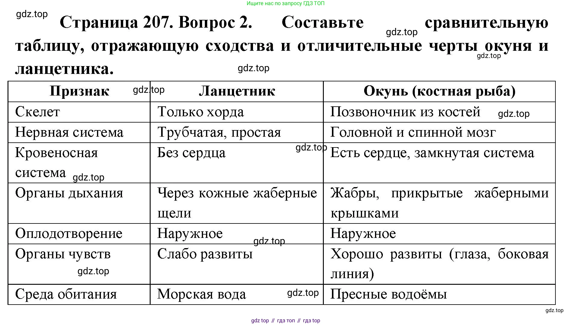 ГДЗ Биология, 8 класс Учебник, авторы: Латюшин Виталий Викторович, Шапкин Владимир Алексеевич, Озерова Жанна Анатольевна, издательство Просвещение, Москва, 2021, белого цвета, страница 207, номер 2, Решение