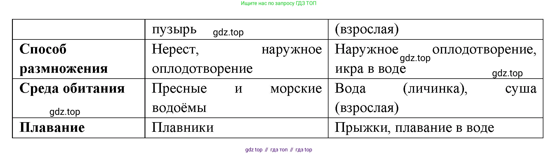 ГДЗ Биология, 8 класс Учебник, авторы: Латюшин Виталий Викторович, Шапкин Владимир Алексеевич, Озерова Жанна Анатольевна, издательство Просвещение, Москва, 2021, белого цвета, страница 234, номер 1, Решение (продолжение 2)