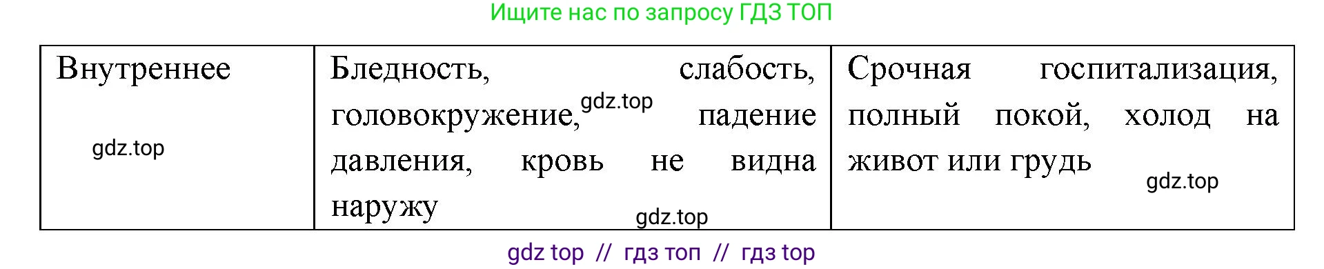 Биология, 8 класс рабочая тетрадь, авторы: Пасечник Владимир Васильевич, Швецов Глеб Геннадьевич, издательство Просвещение, Москва, 2019, страница 46, номер 3, Решение (продолжение 2)