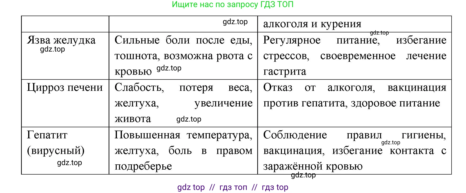 Биология, 8 класс рабочая тетрадь, авторы: Пасечник Владимир Васильевич, Швецов Глеб Геннадьевич, издательство Просвещение, Москва, 2019, страница 66, номер 7, Решение (продолжение 2)