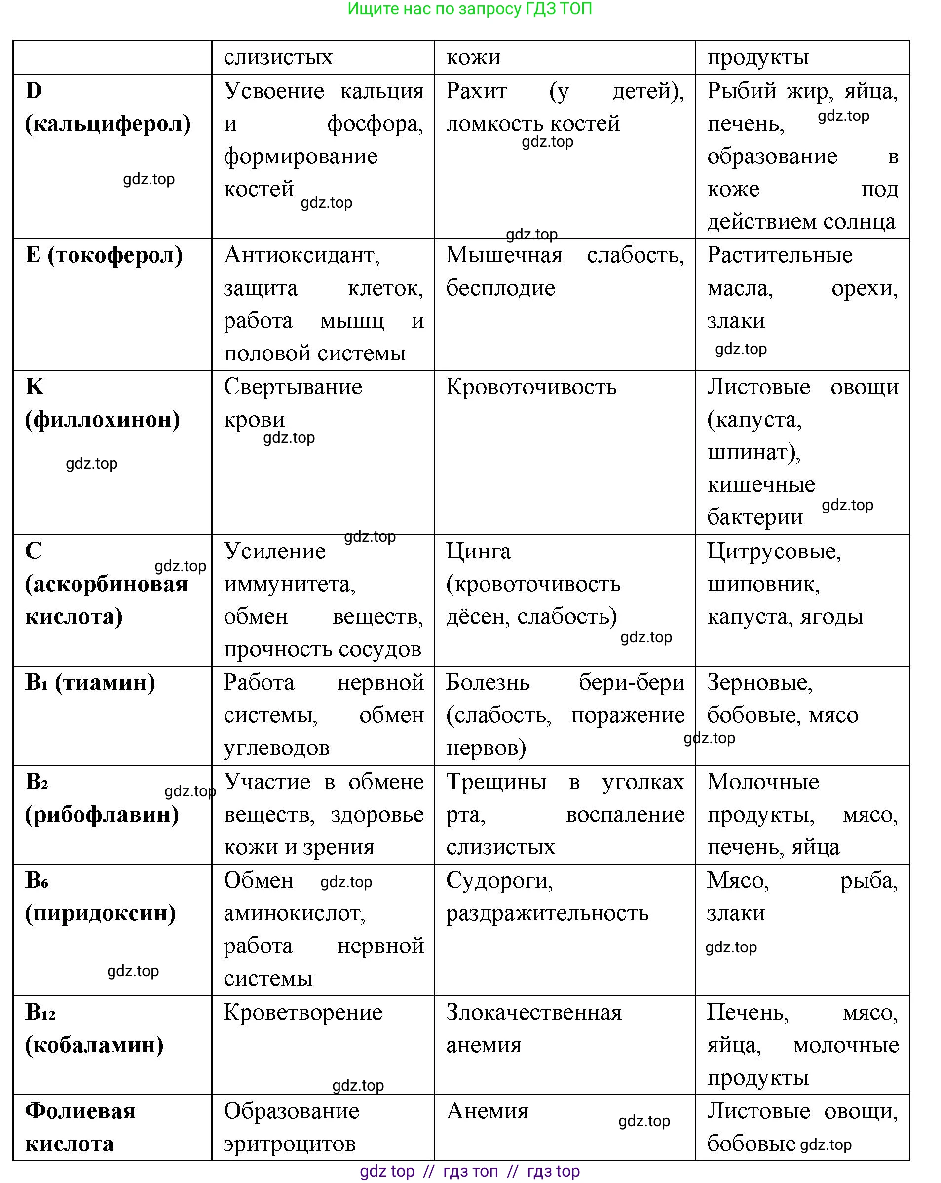Биология, 8 класс рабочая тетрадь, авторы: Пасечник Владимир Васильевич, Швецов Глеб Геннадьевич, издательство Просвещение, Москва, 2019, страница 77, номер 5, Решение (продолжение 2)