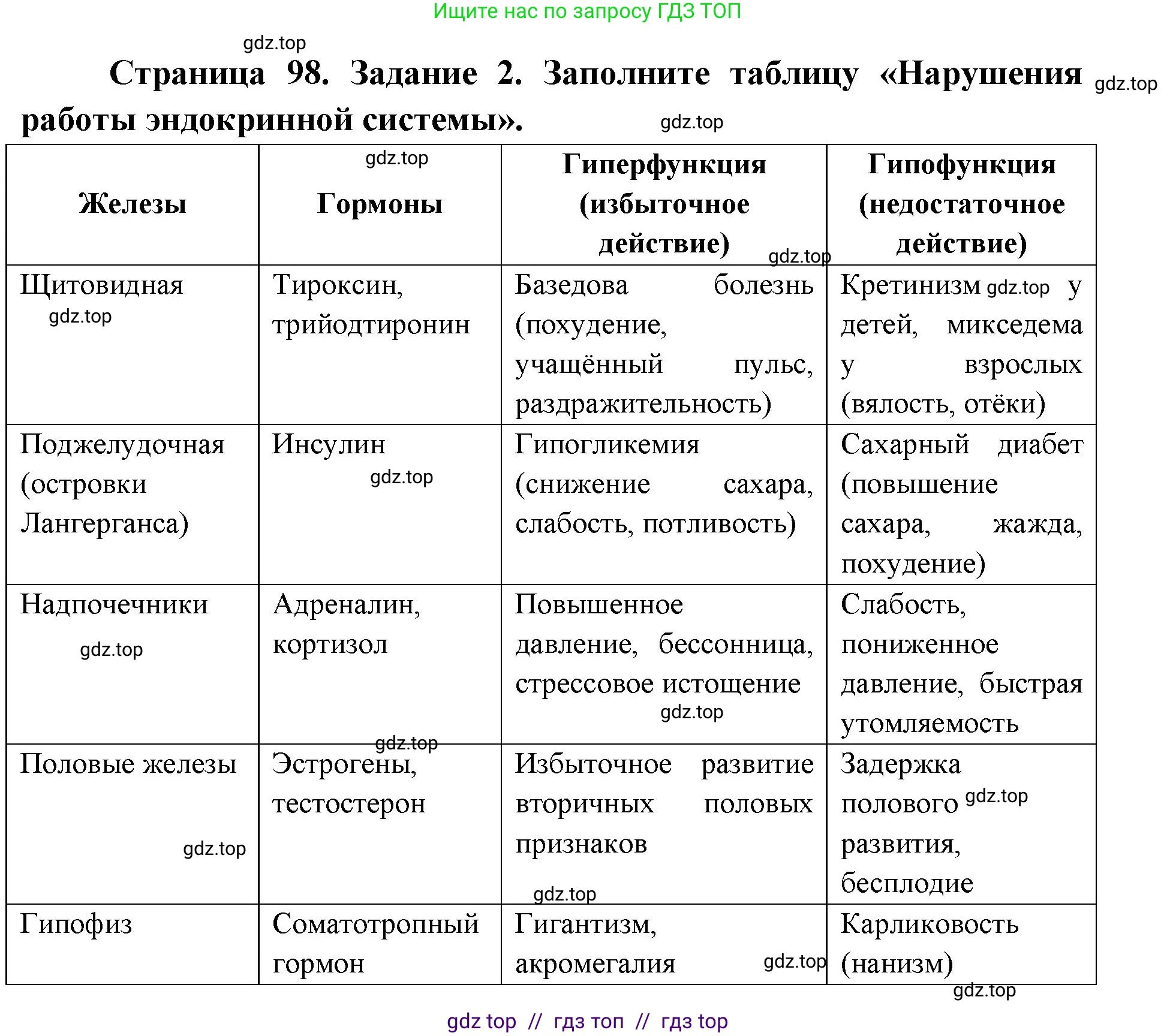 Биология, 8 класс рабочая тетрадь, авторы: Пасечник Владимир Васильевич, Швецов Глеб Геннадьевич, издательство Просвещение, Москва, 2019, страница 98, номер 2, Решение