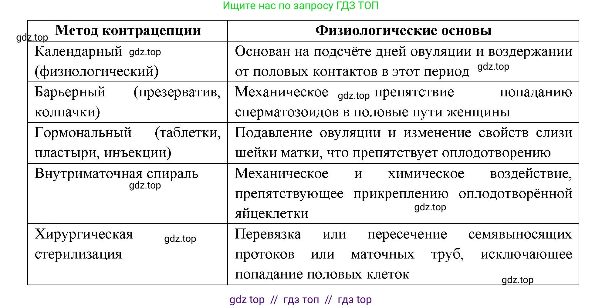 Биология, 8 класс рабочая тетрадь, авторы: Пасечник Владимир Васильевич, Швецов Глеб Геннадьевич, издательство Просвещение, Москва, 2019, страница 132, номер 6, Решение (продолжение 2)