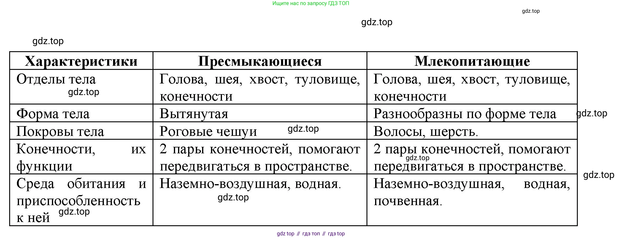ГДЗ Биология, 8 класс Учебник, авторы: Пасечник Владимир Васильевич, Суматохин Сергей Витальевич, Гапонюк Зоя Георгиевна, издательство Просвещение, Москва, 2023, белого цвета, страница 197, Решение (продолжение 3)