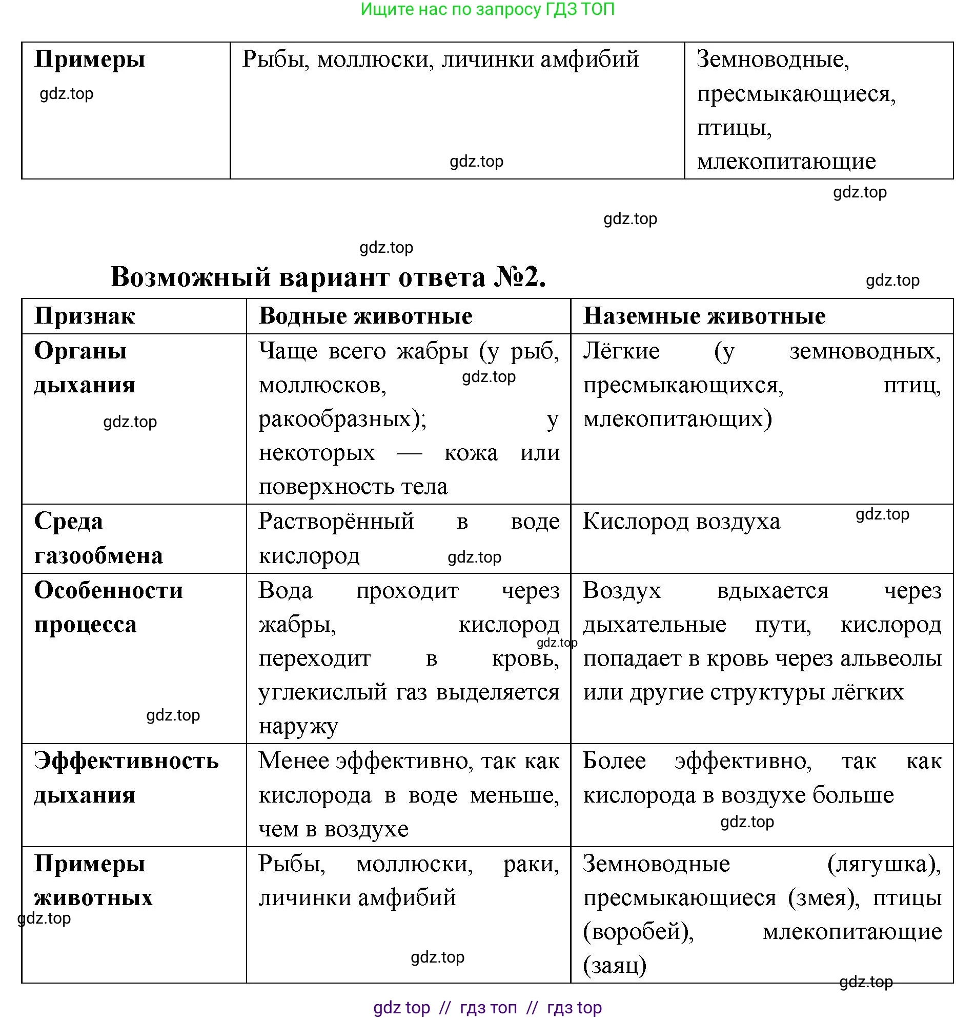 Биология, 8 класс Учебник, авторы: Пасечник Владимир Васильевич, Суматохин Сергей Витальевич, Гапонюк Зоя Георгиевна, издательство Просвещение, Москва, 2023, белого цвета, страница 32, номер 4, Решение 2 (продолжение 2)