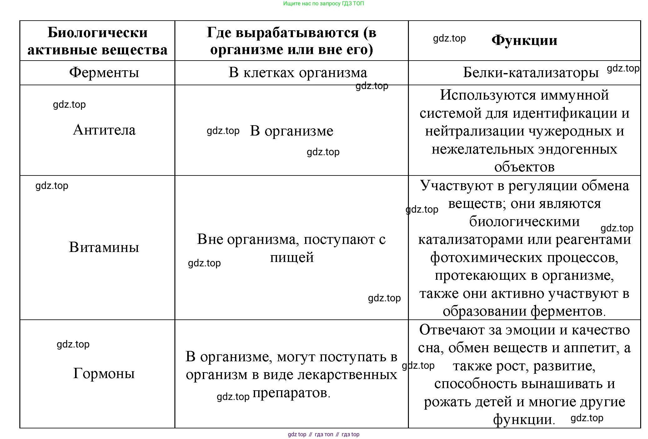 Биология, 9 класс рабочая тетрадь, авторы: Драгомилов Александр Григорьевич, Маш Реми Давидович, издательство Просвещение, Москва, 2021, красного цвета, Часть 1, страница 20, Решение (продолжение 2)