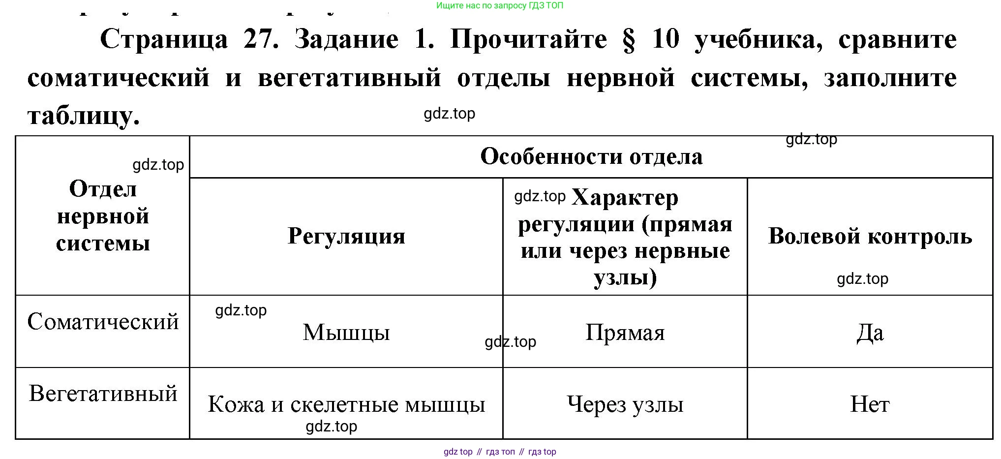 Биология, 9 класс рабочая тетрадь, авторы: Драгомилов Александр Григорьевич, Маш Реми Давидович, издательство Просвещение, Москва, 2021, красного цвета, Часть 1, страница 27, Решение