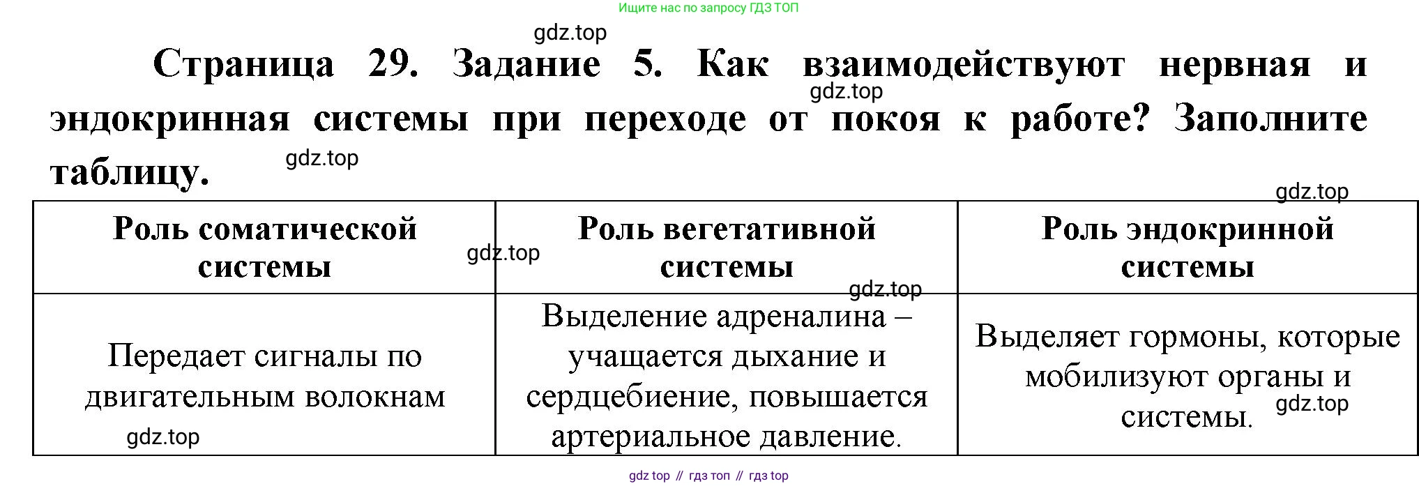 Биология, 9 класс рабочая тетрадь, авторы: Драгомилов Александр Григорьевич, Маш Реми Давидович, издательство Просвещение, Москва, 2021, красного цвета, Часть 1, страница 29, Решение