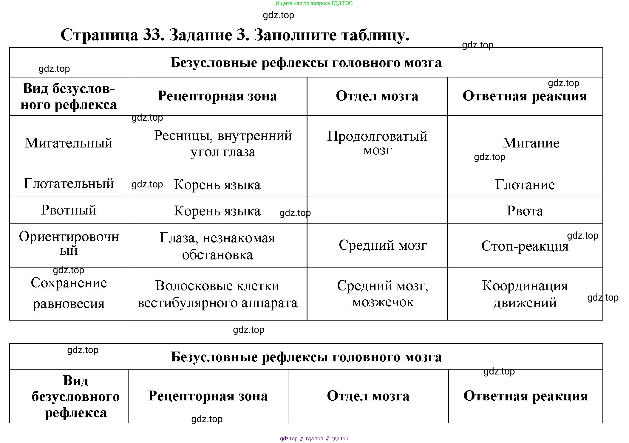 Биология, 9 класс рабочая тетрадь, авторы: Драгомилов Александр Григорьевич, Маш Реми Давидович, издательство Просвещение, Москва, 2021, красного цвета, Часть 1, страница 33, Решение