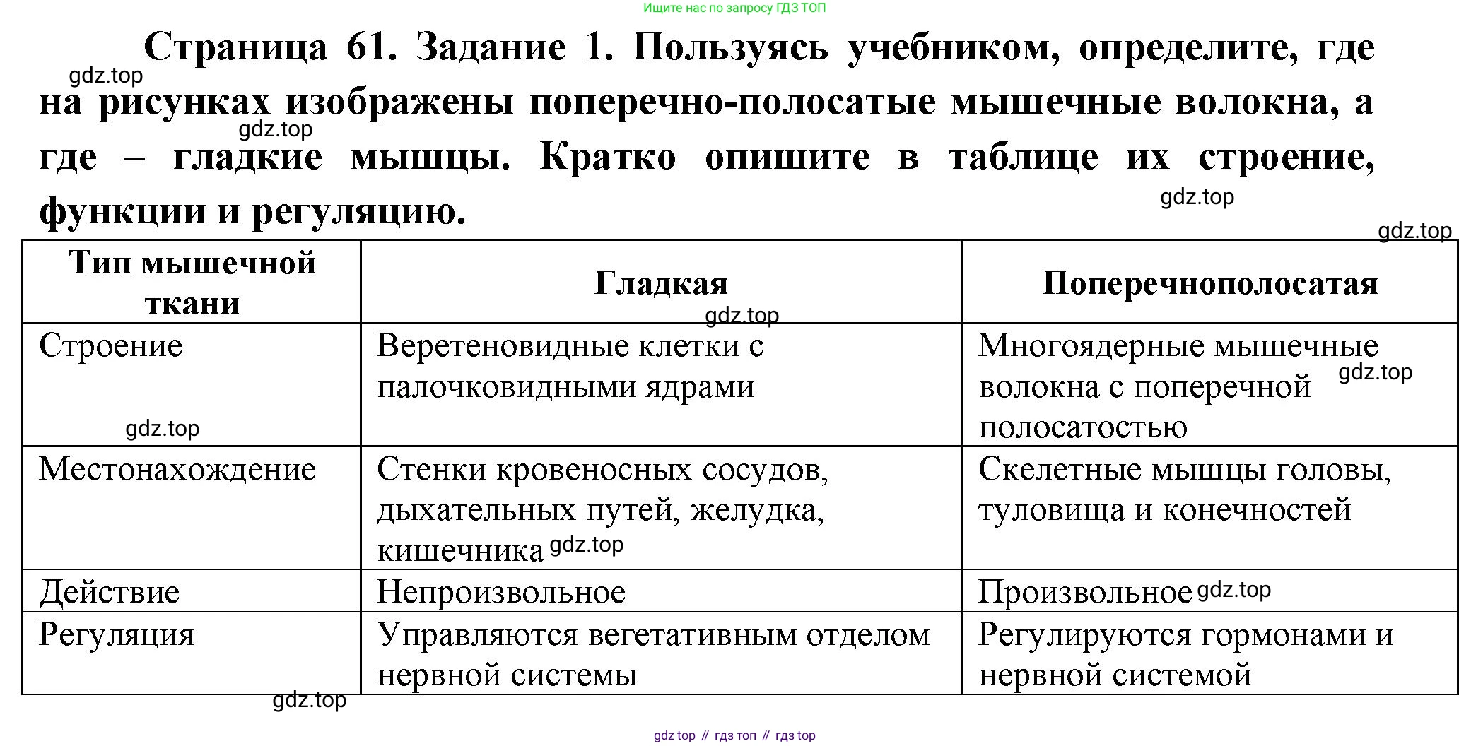 Биология, 9 класс рабочая тетрадь, авторы: Драгомилов Александр Григорьевич, Маш Реми Давидович, издательство Просвещение, Москва, 2021, красного цвета, Часть 1, страница 61, Решение