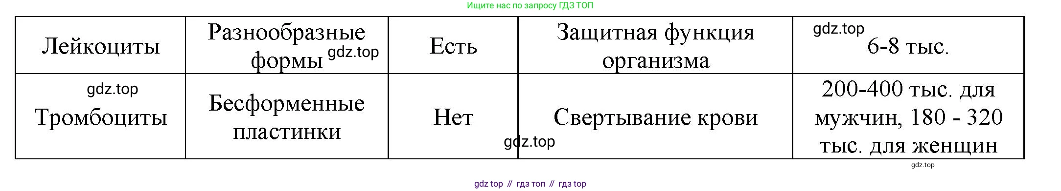Биология, 9 класс рабочая тетрадь, авторы: Драгомилов Александр Григорьевич, Маш Реми Давидович, издательство Просвещение, Москва, 2021, красного цвета, Часть 1, страница 75, Решение (продолжение 2)