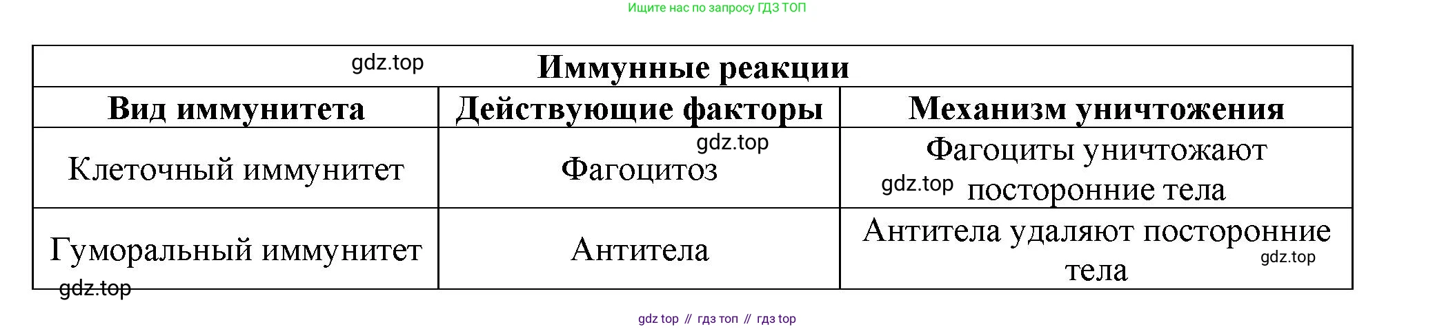 Биология, 9 класс рабочая тетрадь, авторы: Драгомилов Александр Григорьевич, Маш Реми Давидович, издательство Просвещение, Москва, 2021, красного цвета, Часть 1, страница 79, Решение (продолжение 2)