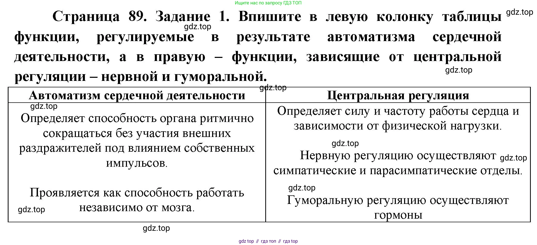 Биология, 9 класс рабочая тетрадь, авторы: Драгомилов Александр Григорьевич, Маш Реми Давидович, издательство Просвещение, Москва, 2021, красного цвета, Часть 1, страница 89, Решение