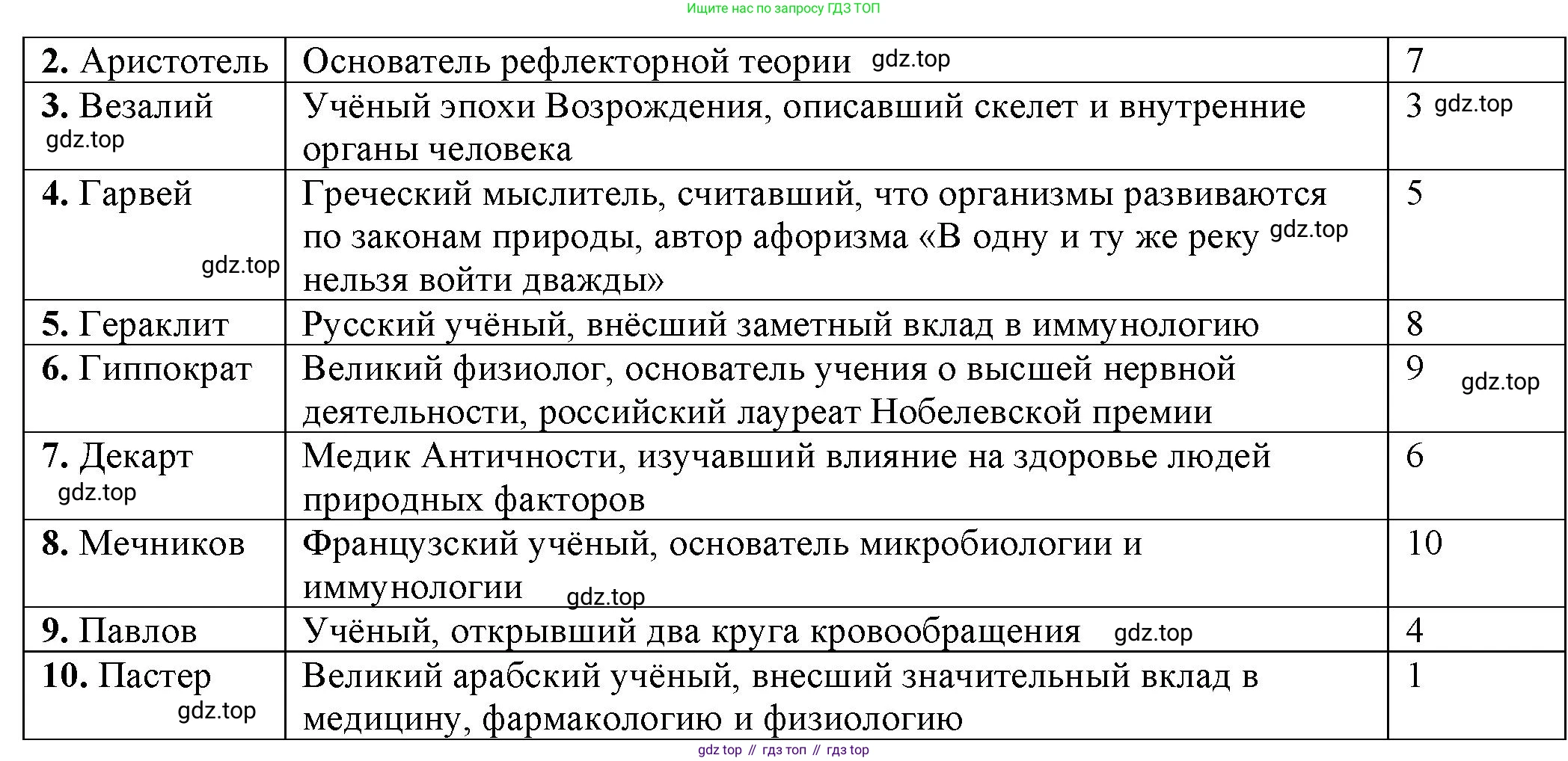 Биология, 9 класс рабочая тетрадь, авторы: Пасечник Владимир Васильевич, Швецов Глеб Геннадьевич, издательство Просвещение, Москва, 2023, розового цвета, страница 4, номер 4, Решение (продолжение 2)