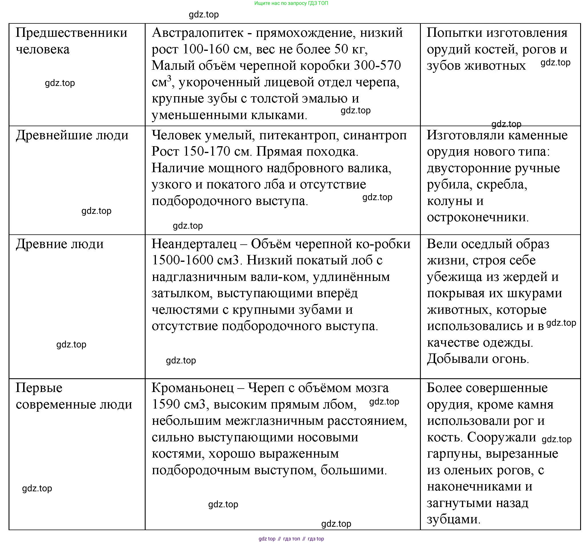 Биология, 9 класс рабочая тетрадь, авторы: Пасечник Владимир Васильевич, Швецов Глеб Геннадьевич, издательство Просвещение, Москва, 2023, розового цвета, страница 8, номер 5, Решение (продолжение 2)