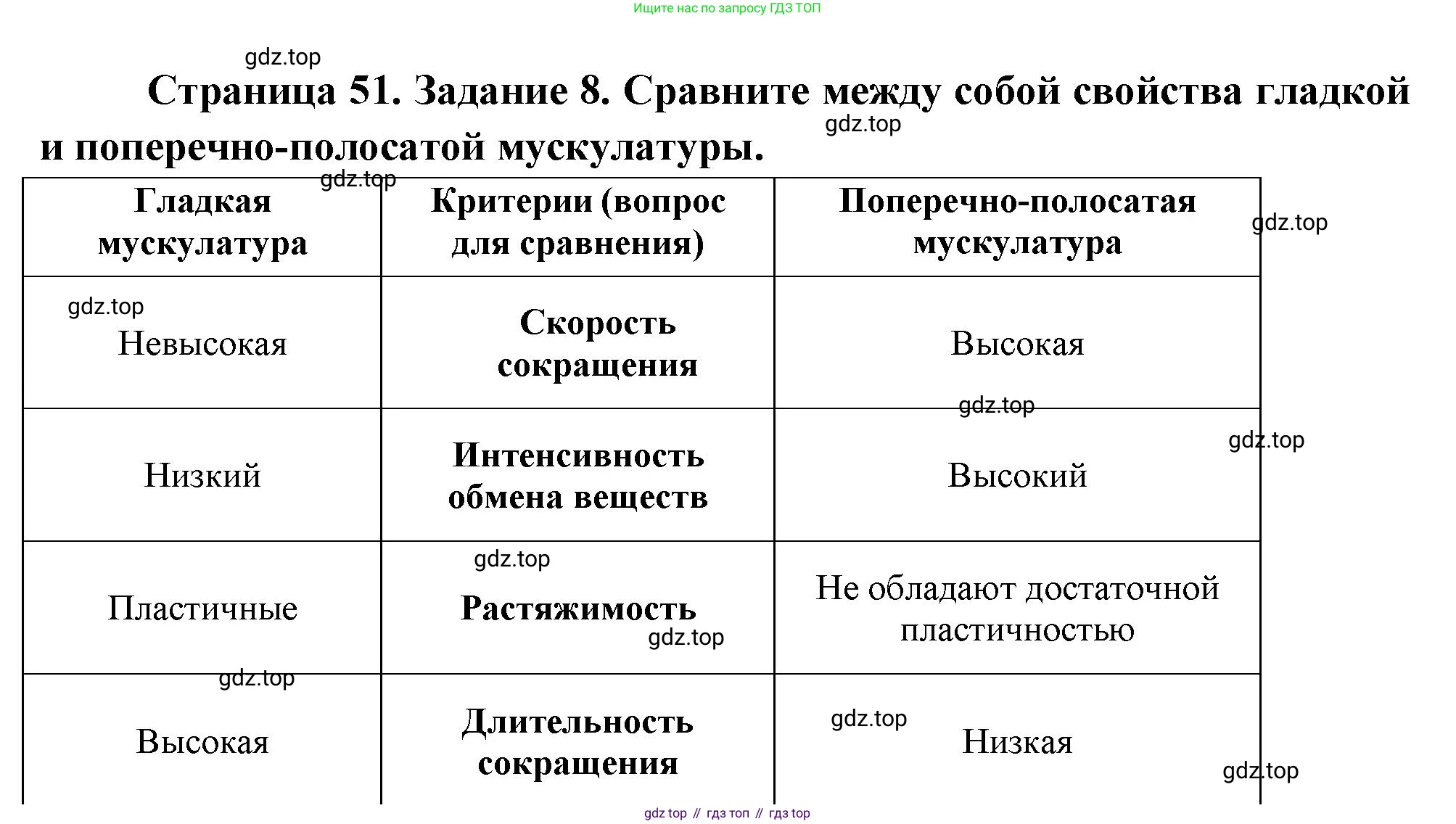 Биология, 9 класс рабочая тетрадь, авторы: Пасечник Владимир Васильевич, Швецов Глеб Геннадьевич, издательство Просвещение, Москва, 2023, розового цвета, страница 51, номер 8, Решение