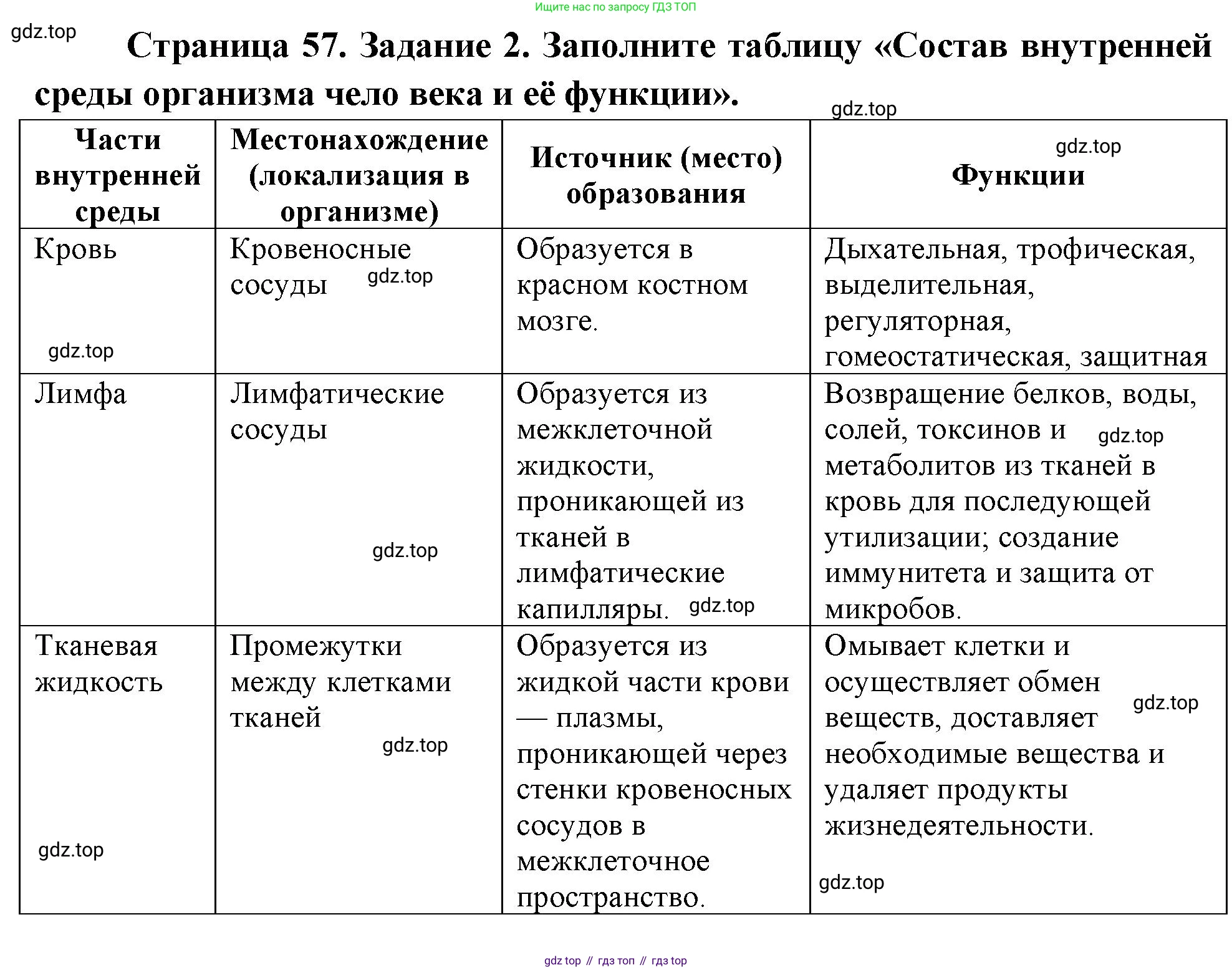 Биология, 9 класс рабочая тетрадь, авторы: Пасечник Владимир Васильевич, Швецов Глеб Геннадьевич, издательство Просвещение, Москва, 2023, розового цвета, страница 57, номер 2, Решение