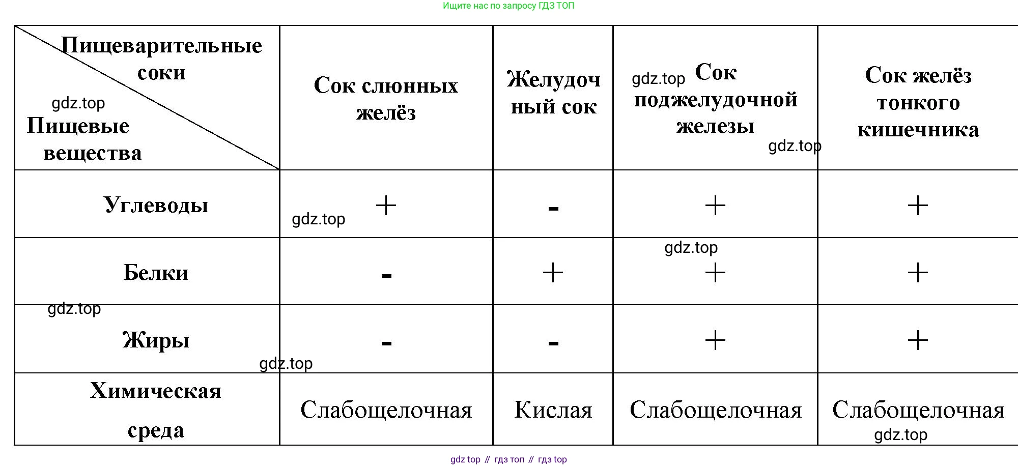 Биология, 9 класс рабочая тетрадь, авторы: Пасечник Владимир Васильевич, Швецов Глеб Геннадьевич, издательство Просвещение, Москва, 2023, розового цвета, страница 88, номер 5, Решение (продолжение 2)