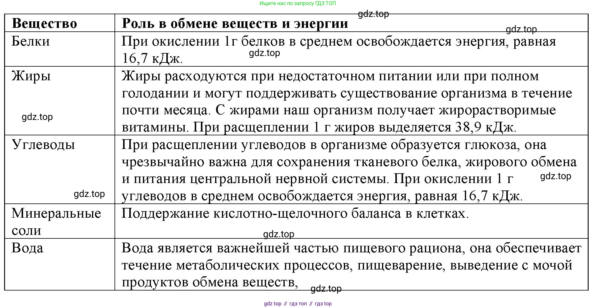 Биология, 9 класс рабочая тетрадь, авторы: Пасечник Владимир Васильевич, Швецов Глеб Геннадьевич, издательство Просвещение, Москва, 2023, розового цвета, страница 98, номер 4, Решение (продолжение 2)