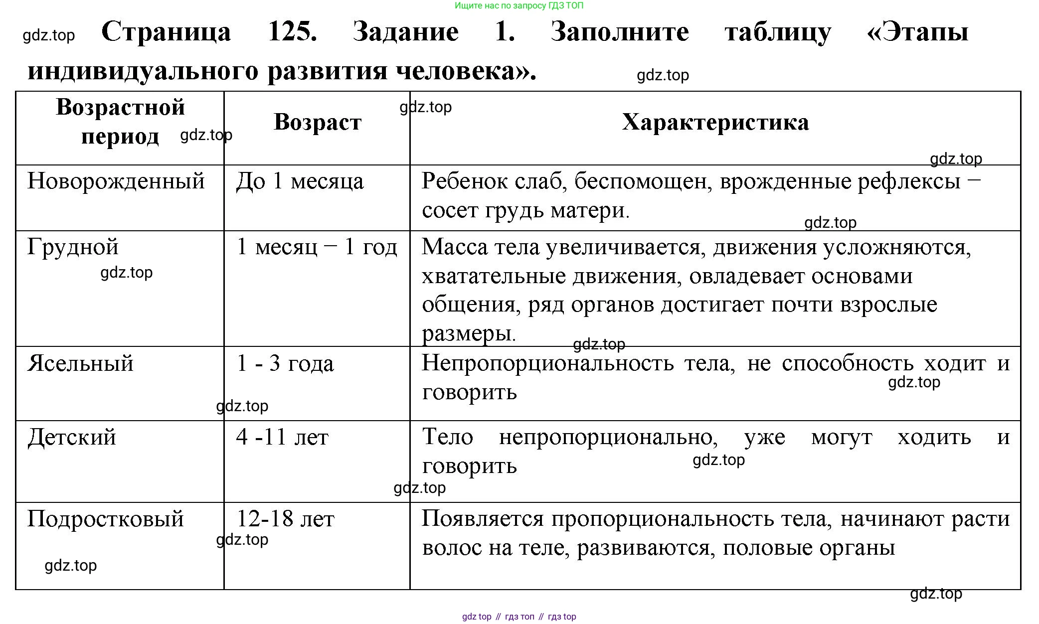 Биология, 9 класс рабочая тетрадь, авторы: Пасечник Владимир Васильевич, Швецов Глеб Геннадьевич, издательство Просвещение, Москва, 2023, розового цвета, страница 125, номер 1, Решение