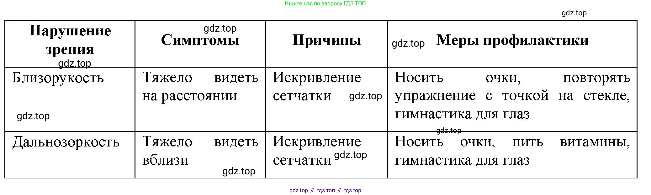 Биология, 9 класс рабочая тетрадь, авторы: Пасечник Владимир Васильевич, Швецов Глеб Геннадьевич, издательство Просвещение, Москва, 2023, розового цвета, страница 131, номер 6, Решение (продолжение 2)