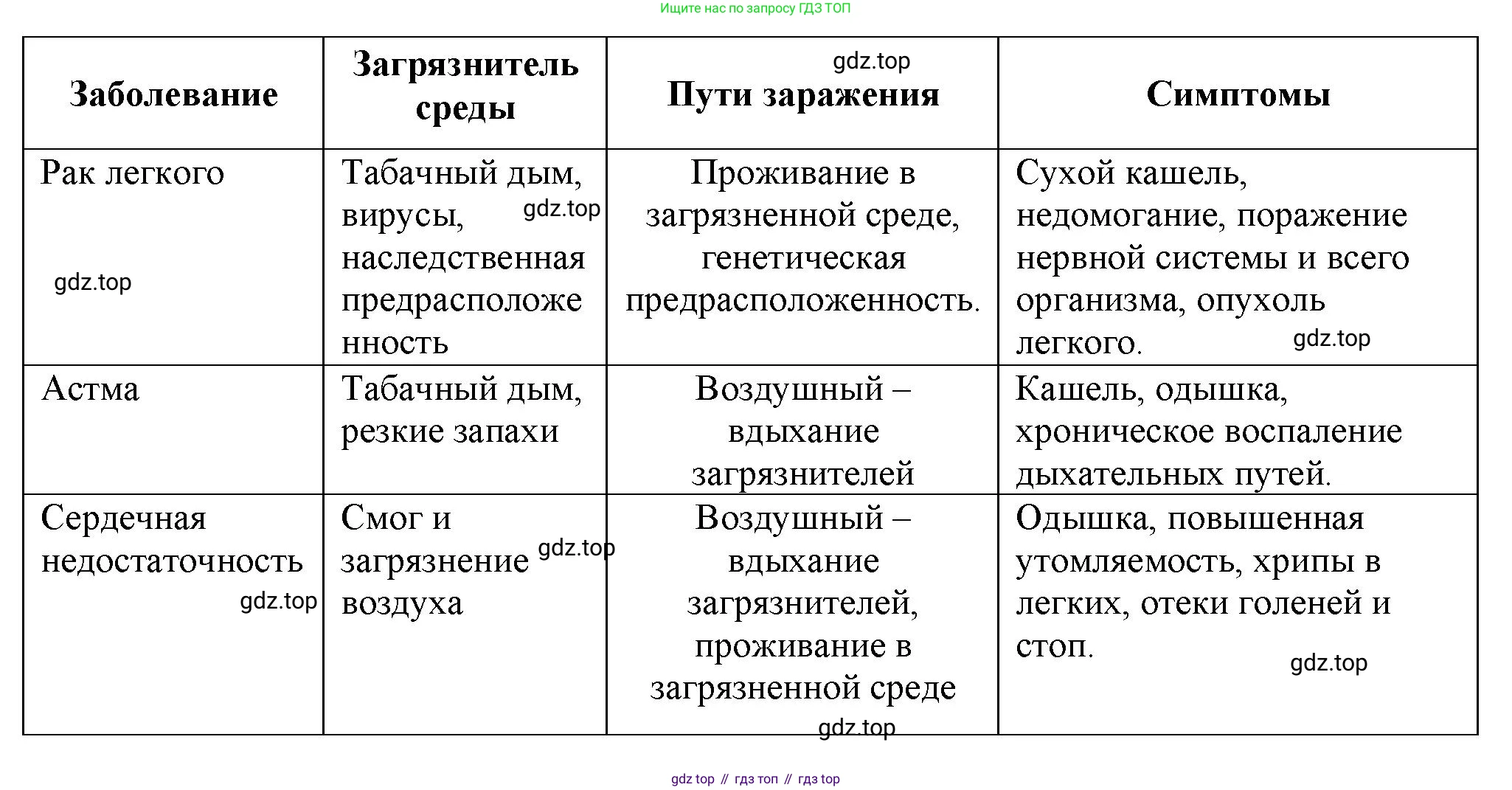 Биология, 9 класс рабочая тетрадь, авторы: Пасечник Владимир Васильевич, Швецов Глеб Геннадьевич, издательство Просвещение, Москва, 2023, розового цвета, страница 153, номер 3, Решение (продолжение 2)