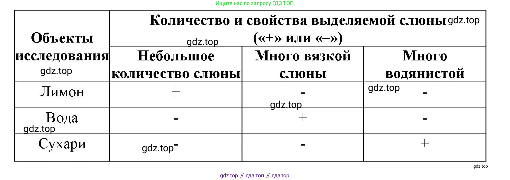 ГДЗ Биология, 9 класс рабочая тетрадь, автор: Сухова Тамара Сергеевна, издательство Просвещение, Москва, 2021, Часть 1, страница 34, номер 7, Решение (продолжение 2)