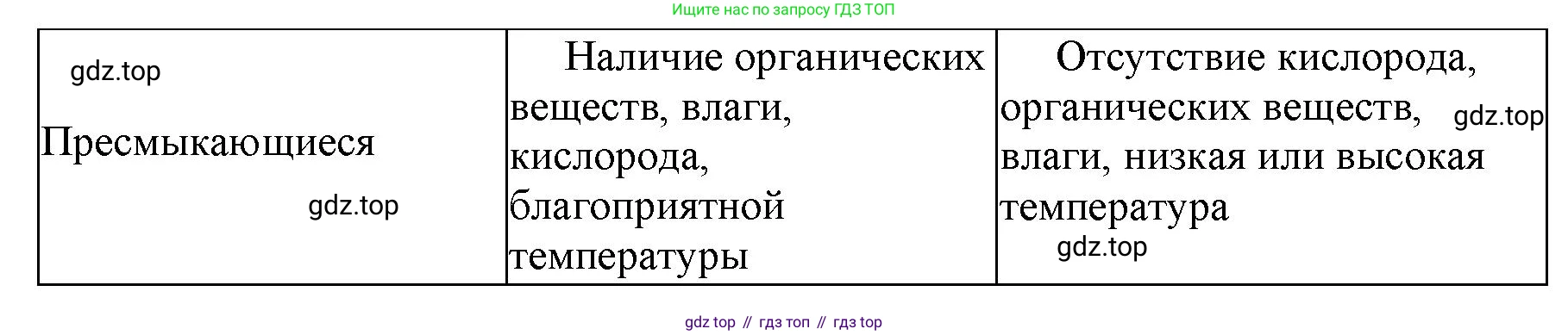ГДЗ Биология, 9 класс рабочая тетрадь, автор: Сухова Тамара Сергеевна, издательство Просвещение, Москва, 2021, Часть 1, страница 43, номер 5, Решение (продолжение 2)