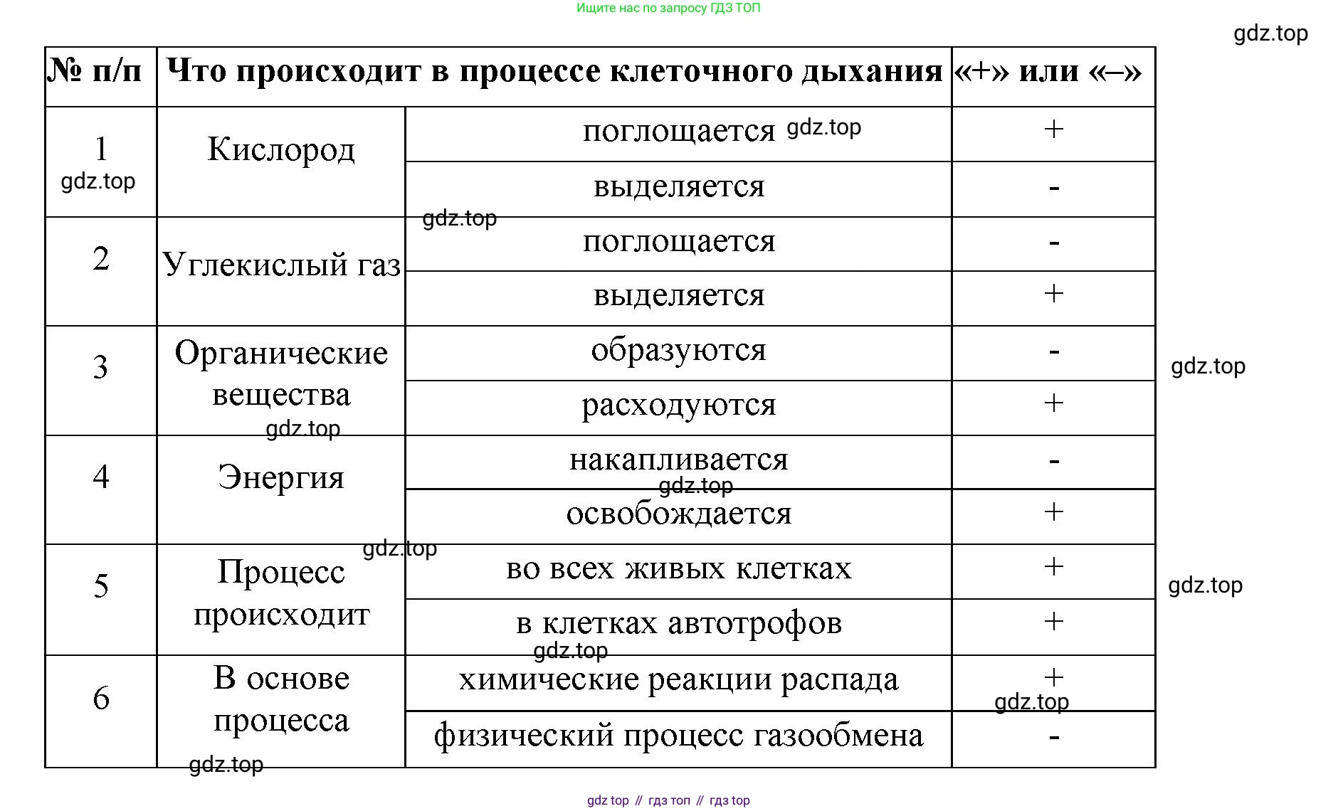 ГДЗ Биология, 9 класс рабочая тетрадь, автор: Сухова Тамара Сергеевна, издательство Просвещение, Москва, 2021, Часть 1, страница 92, номер 5, Решение (продолжение 2)