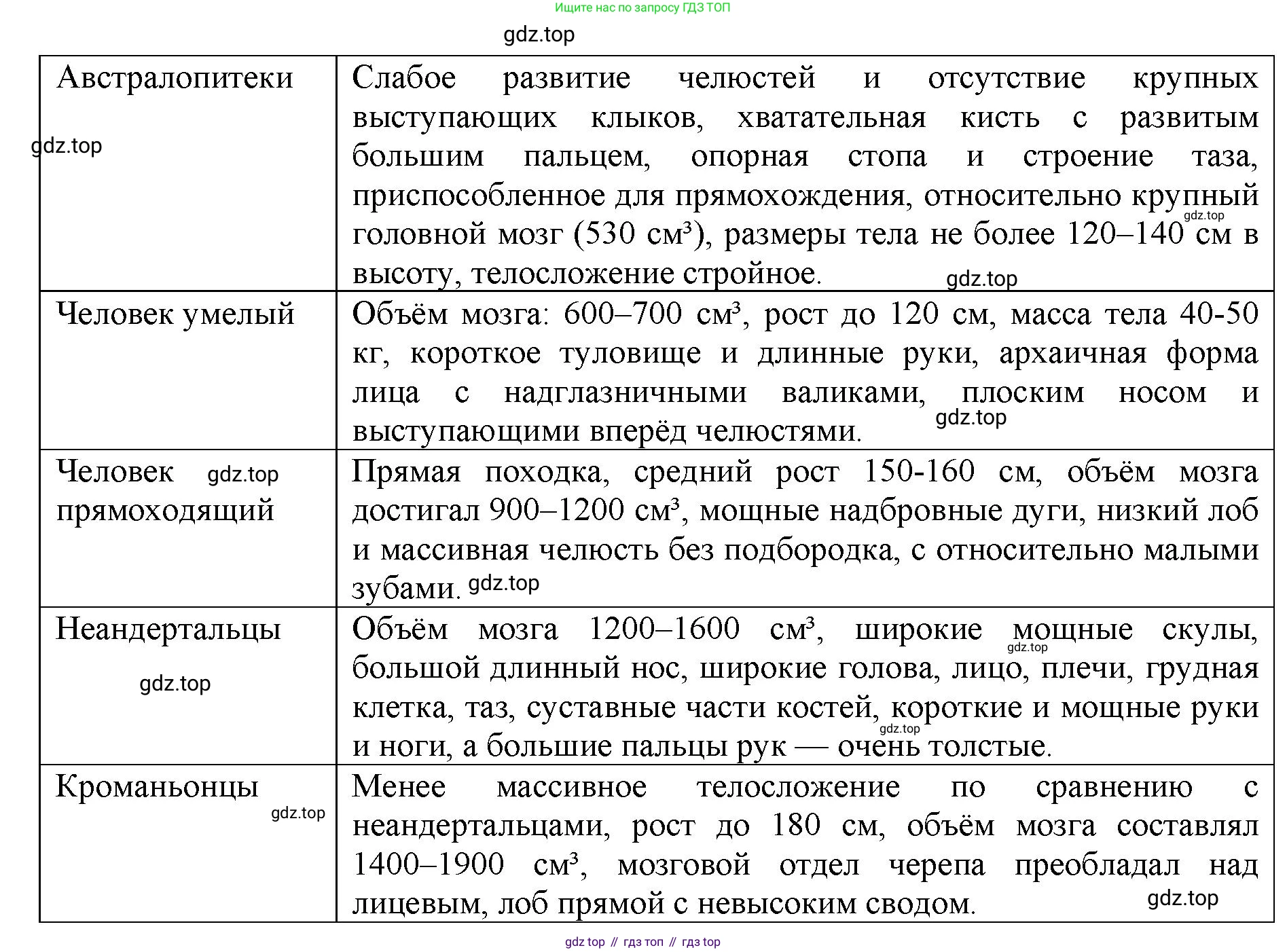 ГДЗ Биология, 9 класс рабочая тетрадь, автор: Сухова Тамара Сергеевна, издательство Просвещение, Москва, 2021, Часть 2, страница 34, номер 3, Решение (продолжение 2)