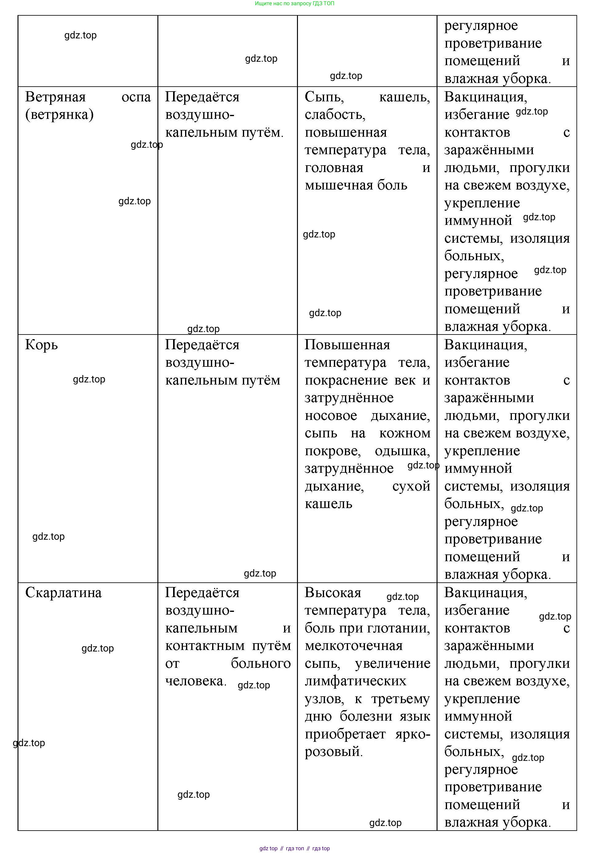 ГДЗ Биология, 9 класс рабочая тетрадь, автор: Сухова Тамара Сергеевна, издательство Просвещение, Москва, 2021, Часть 2, страница 70, номер 5, Решение (продолжение 2)