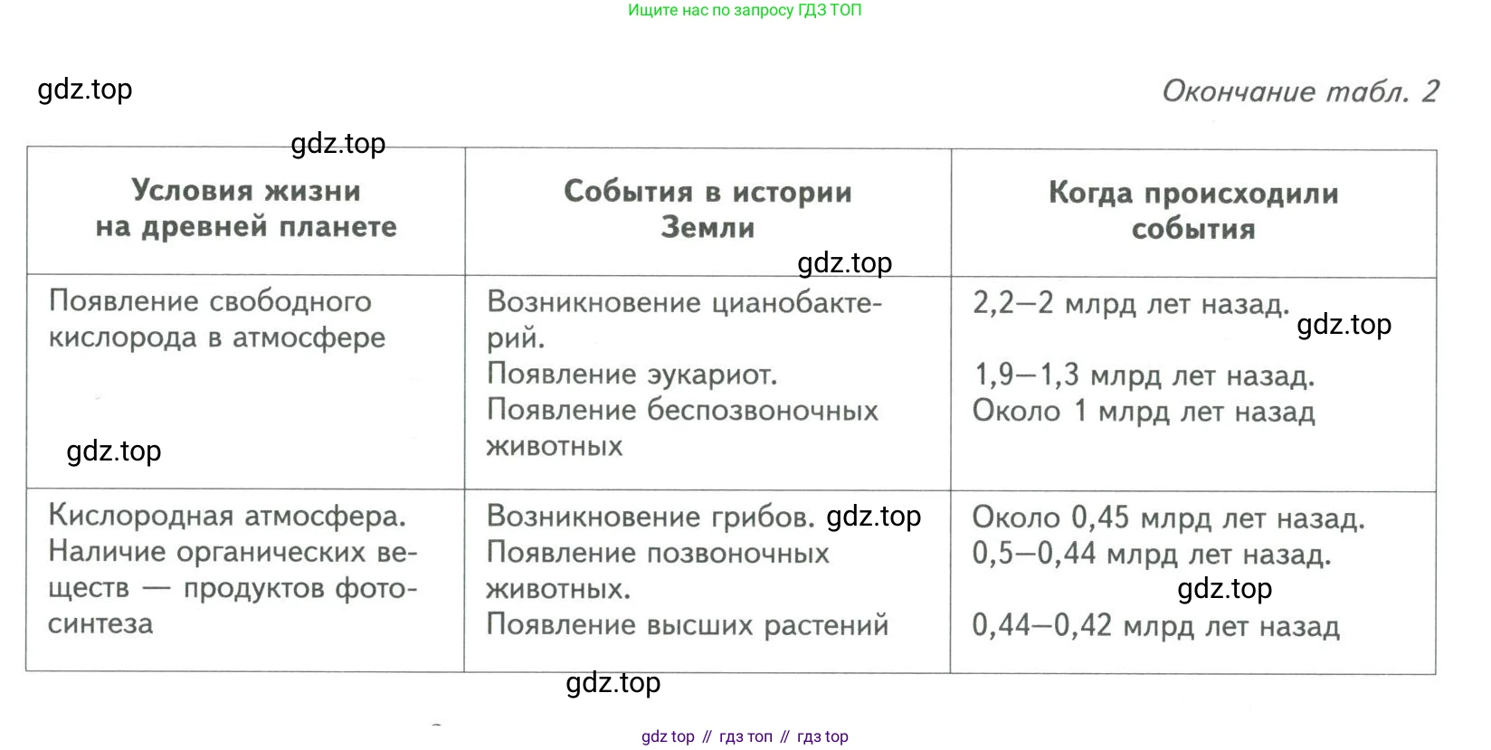 ГДЗ Биология, 9 класс Учебник, авторы: Сухова Тамара Сергеевна, Сарычева Наталия Юрьевна, Шаталова Светлана Петровна, Дмитриева Татьяна Андреевна, издательство Просвещение, Москва, 2021, страница 13, Условие