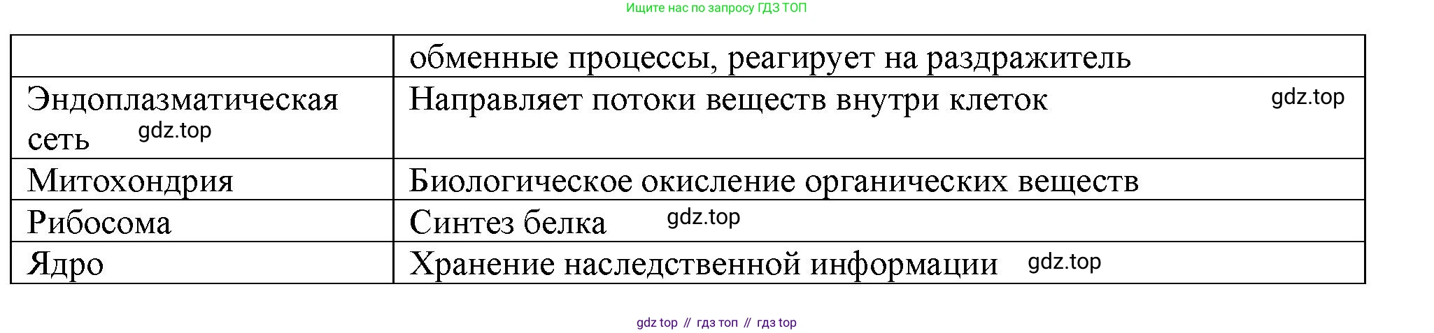 Биология, 9 класс Учебник, авторы: Драгомилов Александр Григорьевич, Маш Реми Давидович, издательство Просвещение, Москва, 2021, коричневого цвета, страница 28, номер 2, Решение (продолжение 2)