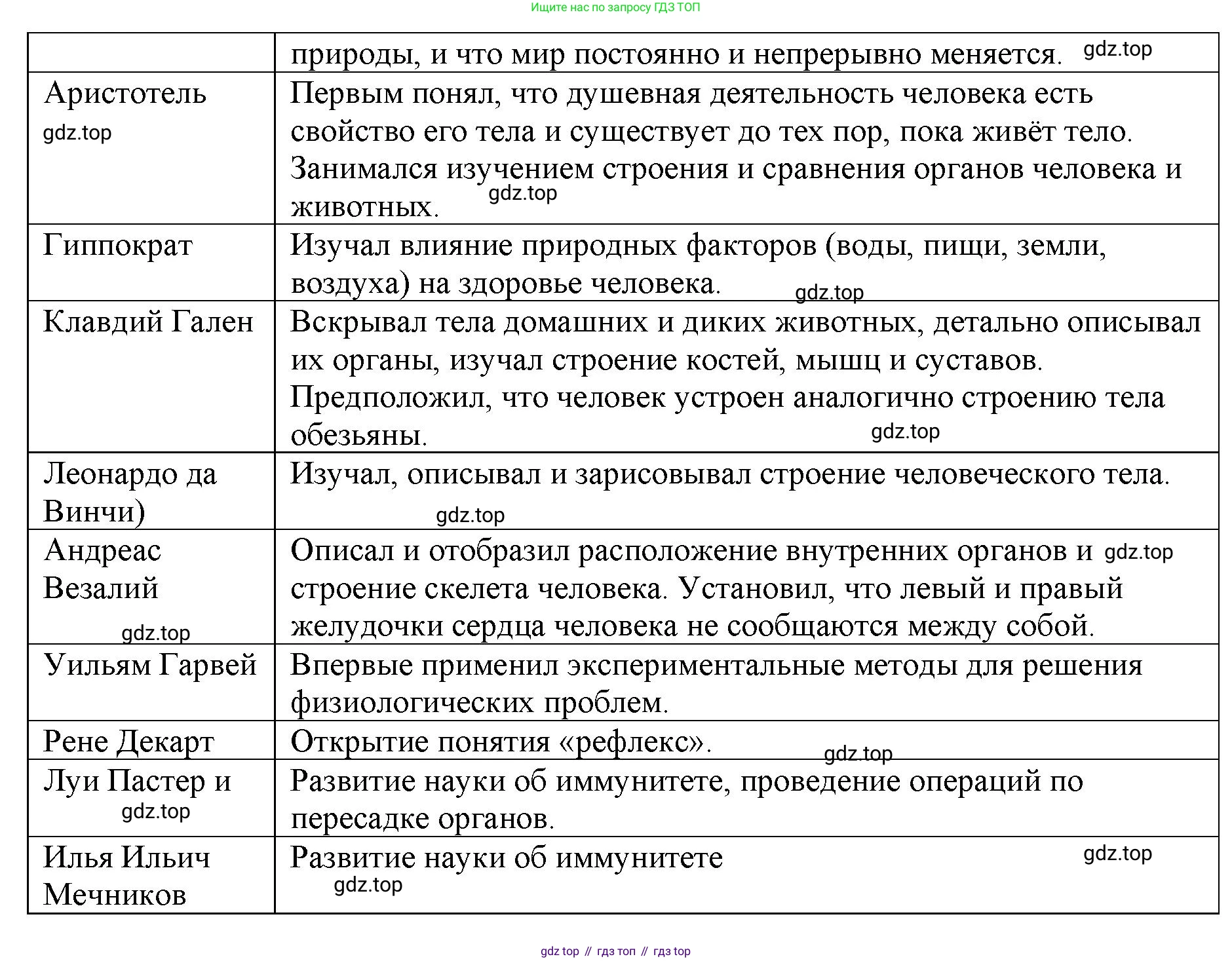 ГДЗ Биология, 9 класс Учебник, авторы: Колесов Дмитрий Васильевич, Маш Реми Давидович, Беляев Иван Николаевич, издательство Просвещение, Москва, 2021, белого цвета, страница 21, номер 1, Решение (продолжение 2)