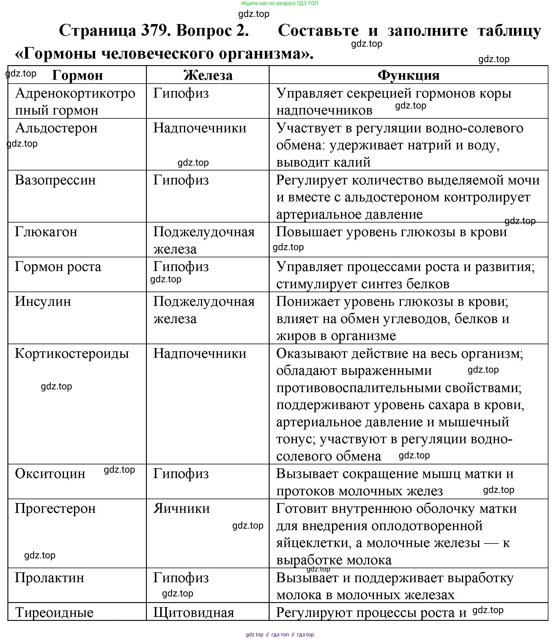 ГДЗ Биология, 9 класс Учебник, авторы: Колесов Дмитрий Васильевич, Маш Реми Давидович, Беляев Иван Николаевич, издательство Просвещение, Москва, 2021, белого цвета, страница 379, номер 2, Решение