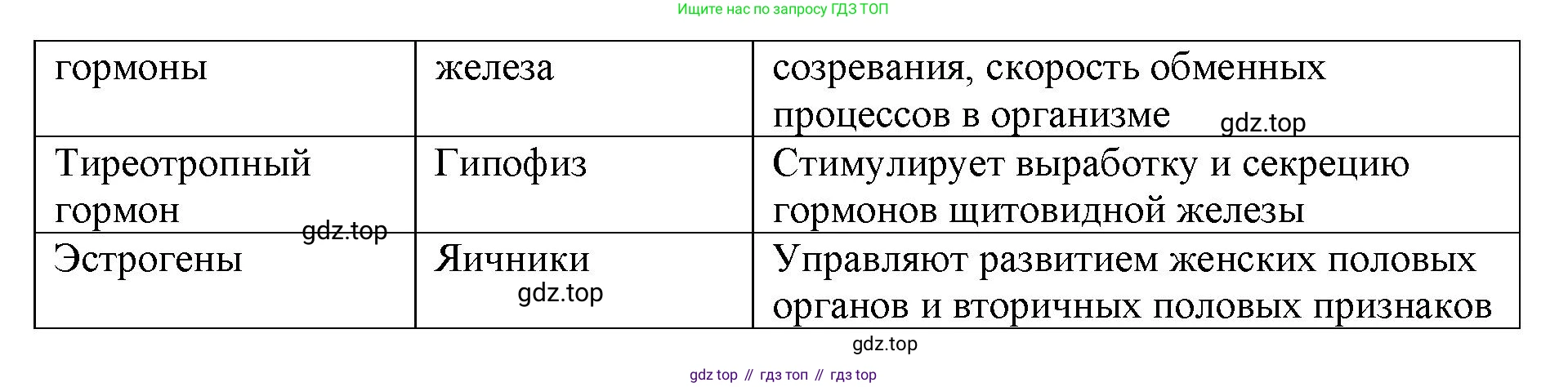 ГДЗ Биология, 9 класс Учебник, авторы: Колесов Дмитрий Васильевич, Маш Реми Давидович, Беляев Иван Николаевич, издательство Просвещение, Москва, 2021, белого цвета, страница 379, номер 2, Решение (продолжение 2)