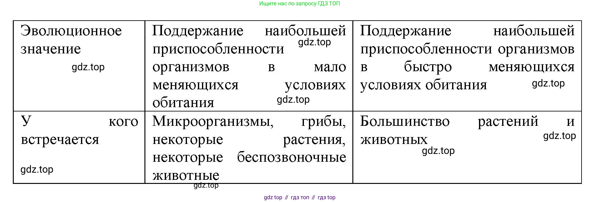 ГДЗ Биология, 9 класс Учебник, авторы: Колесов Дмитрий Васильевич, Маш Реми Давидович, Беляев Иван Николаевич, издательство Просвещение, Москва, 2021, белого цвета, страница 387, номер 2, Решение (продолжение 2)