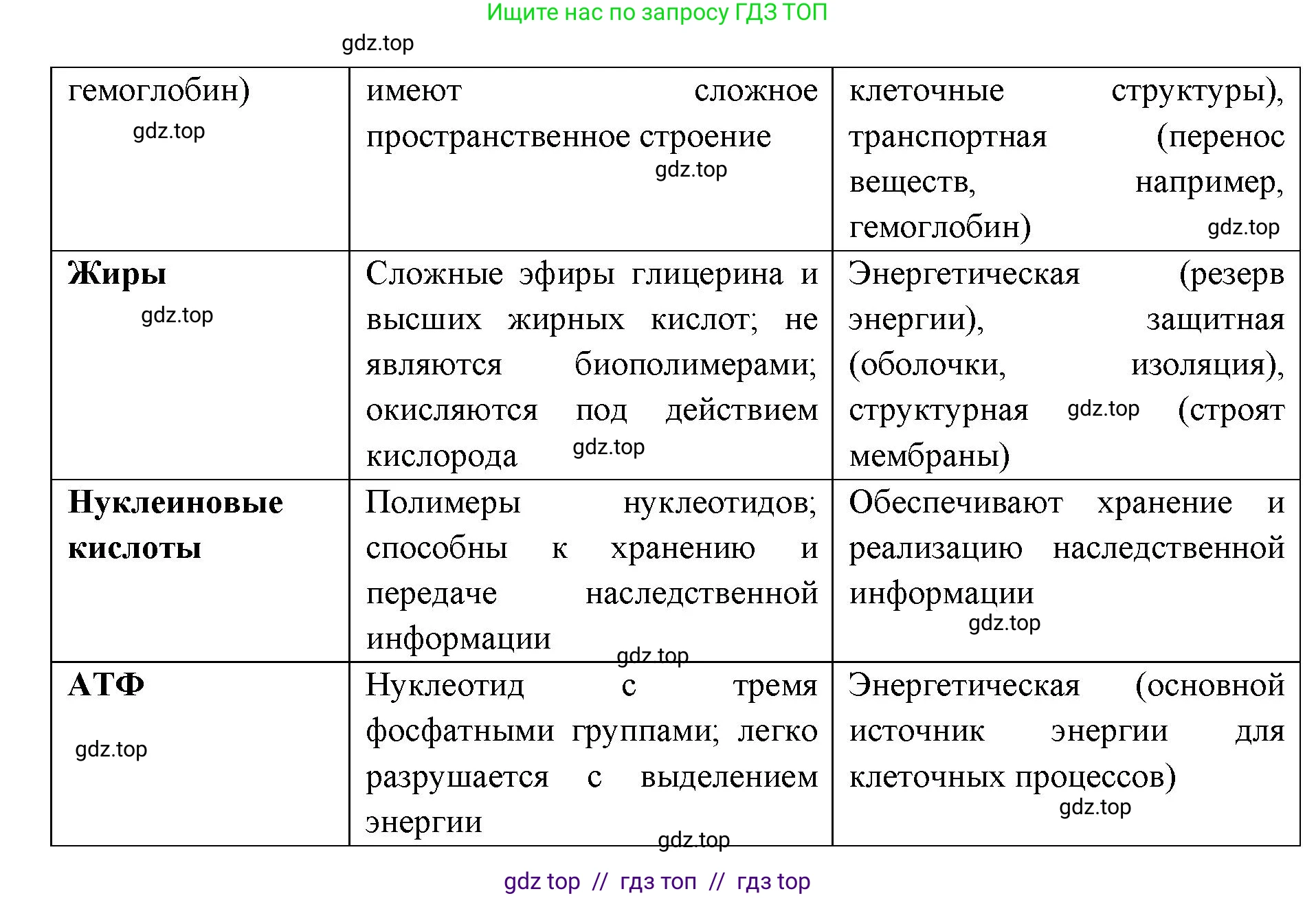 Биология, 9 класс рабочая тетрадь, авторы: Пасечник Владимир Васильевич, Швецов Глеб Геннадьевич, издательство Просвещение, Москва, 2019, страница 17, номер 7, Решение (продолжение 2)