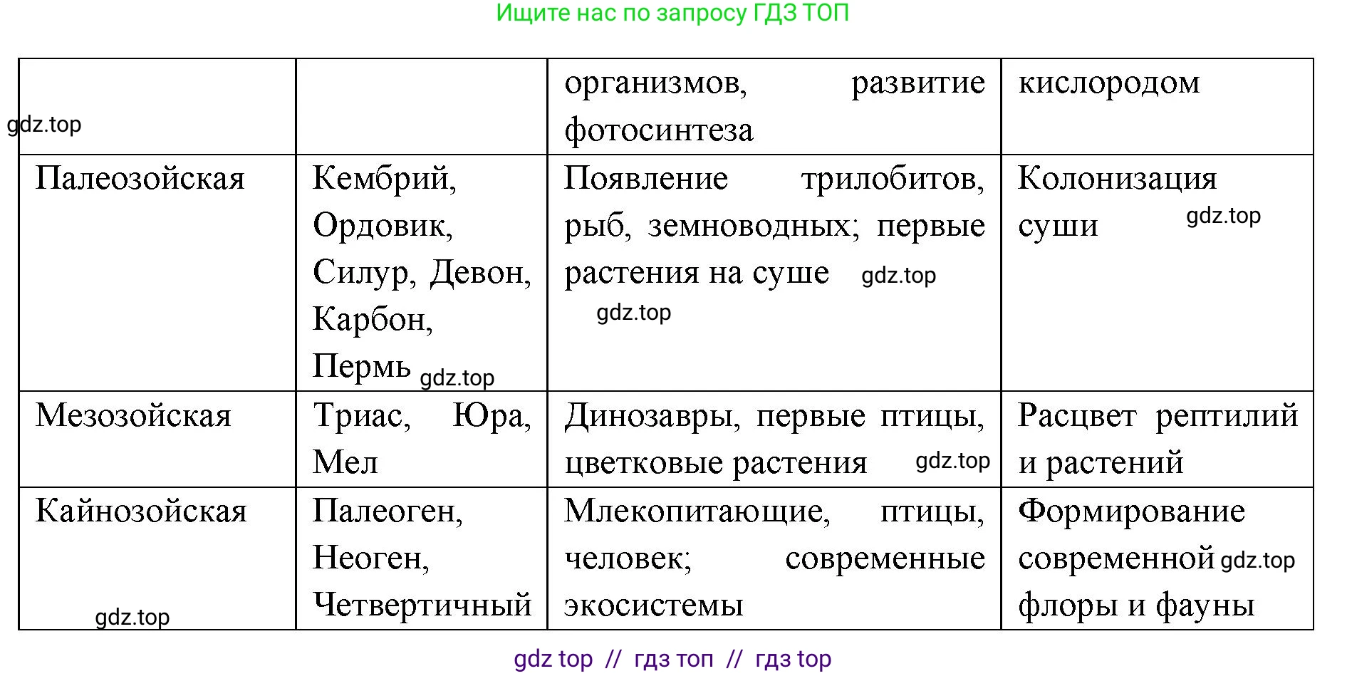 Биология, 9 класс рабочая тетрадь, авторы: Пасечник Владимир Васильевич, Швецов Глеб Геннадьевич, издательство Просвещение, Москва, 2019, страница 96, номер 5, Решение (продолжение 2)