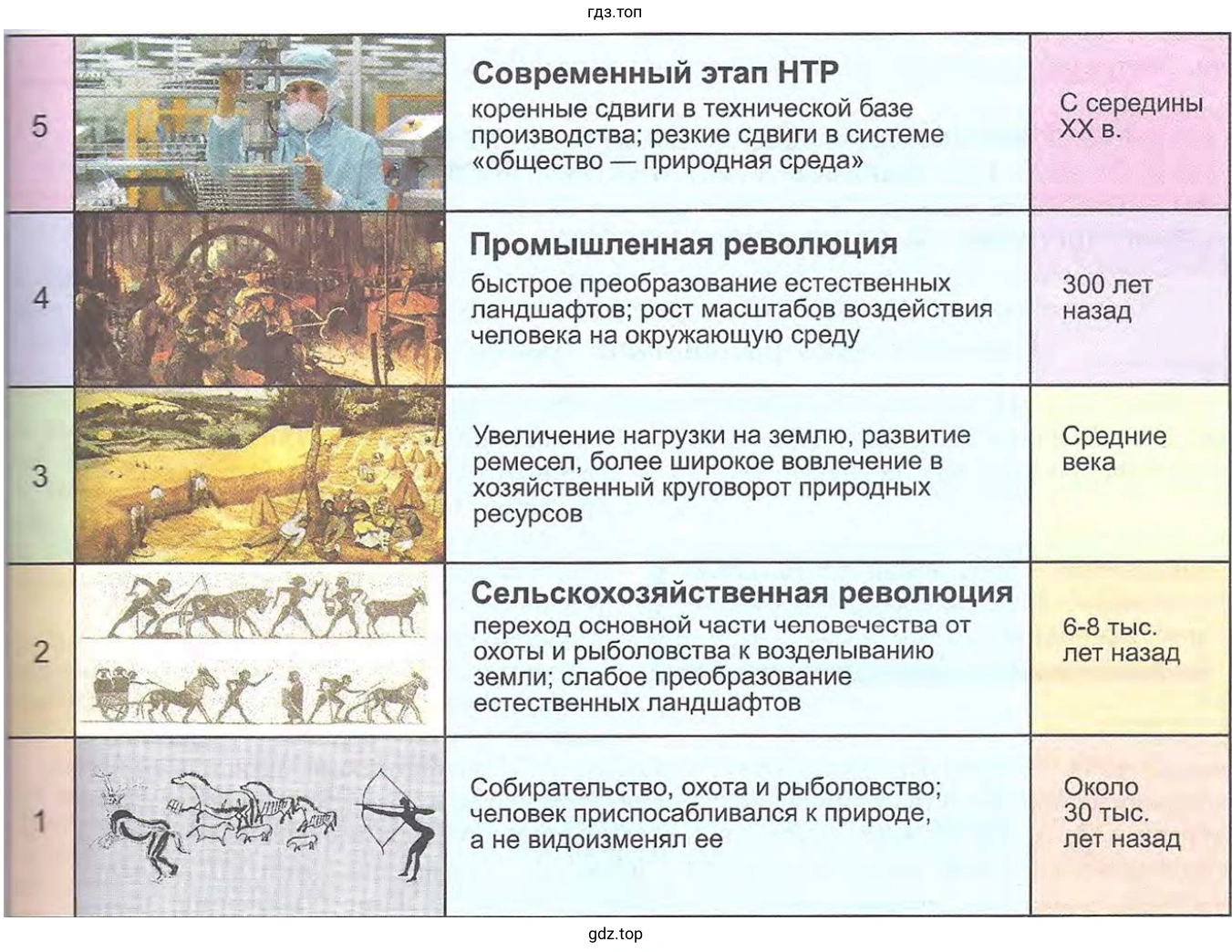 Рисунок. Этапы влияния общества на природную среду от древности до наших дней