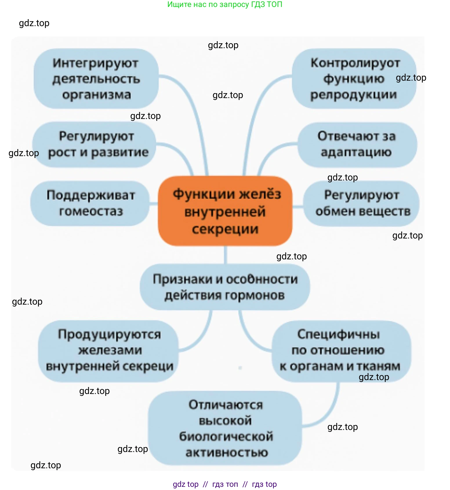 Биология, 9 класс Учебник, авторы: Пасечник Владимир Васильевич, Каменский Андрей Александрович, Швецов Глеб Геннадьевич, Гапонюк Зоя Георгиевна, издательство Просвещение, Москва, 2023, белого цвета, страница 69, Решение 2 (продолжение 2)