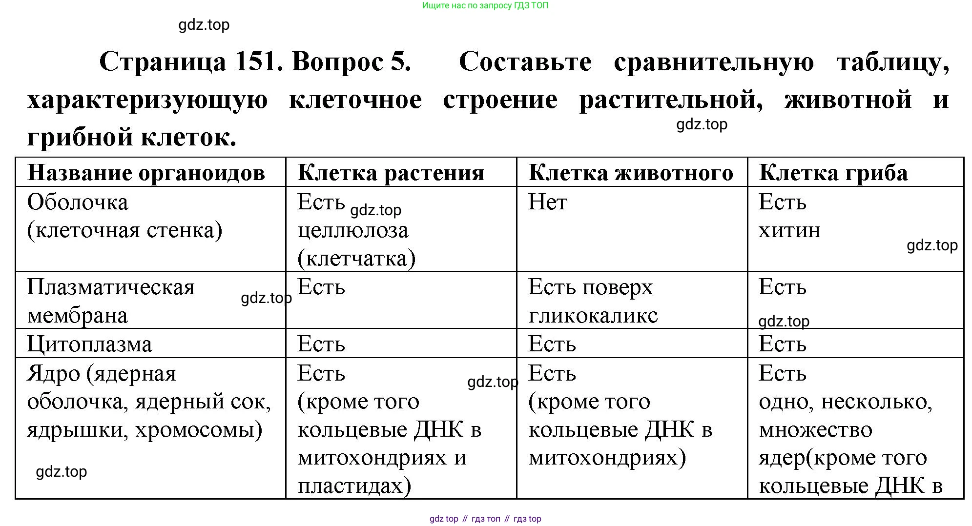 ГДЗ Биология, 10 класс Учебник, авторы: Пасечник Владимир Васильевич, Каменский Андрей Александрович, Рубцов Александр Михайлович, Швецов Глеб Геннадьевич, Абовян Леван Арташесович, Гапонюк Зоя Георгиевна, издательство Просвещение, Москва, 2024, коричневого цвета, Часть 1, страница 151, номер 5, Решение