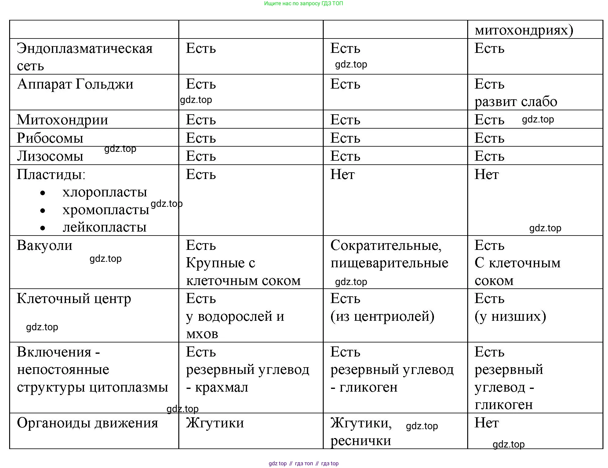 ГДЗ Биология, 10 класс Учебник, авторы: Пасечник Владимир Васильевич, Каменский Андрей Александрович, Рубцов Александр Михайлович, Швецов Глеб Геннадьевич, Абовян Леван Арташесович, Гапонюк Зоя Георгиевна, издательство Просвещение, Москва, 2024, коричневого цвета, Часть 1, страница 151, номер 5, Решение (продолжение 2)