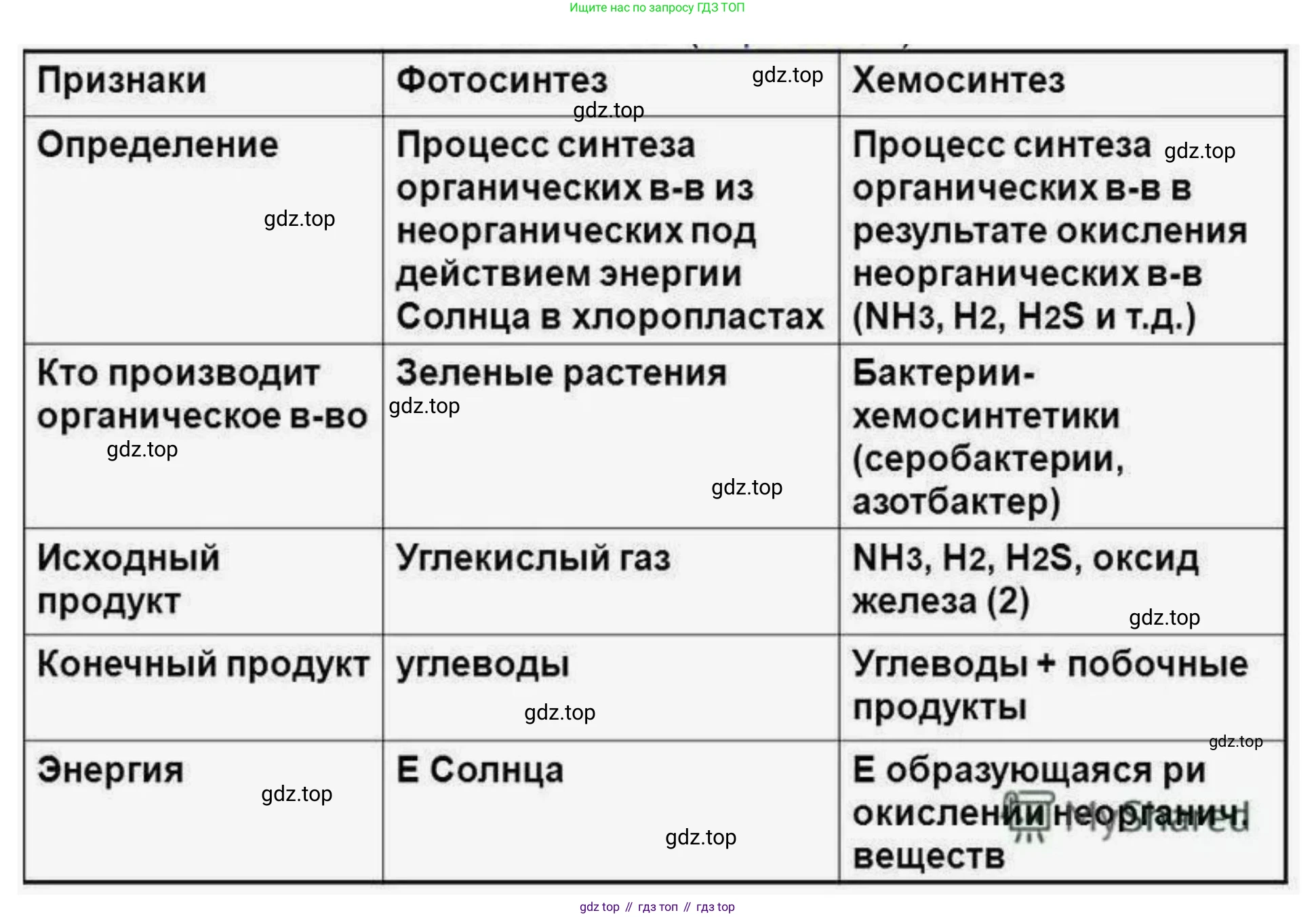 ГДЗ Биология, 10 класс Учебник, авторы: Пасечник Владимир Васильевич, Каменский Андрей Александрович, Рубцов Александр Михайлович, Швецов Глеб Геннадьевич, Абовян Леван Арташесович, Гапонюк Зоя Георгиевна, издательство Просвещение, Москва, 2024, коричневого цвета, Часть 1, страница 179, номер 5, Решение (продолжение 2)