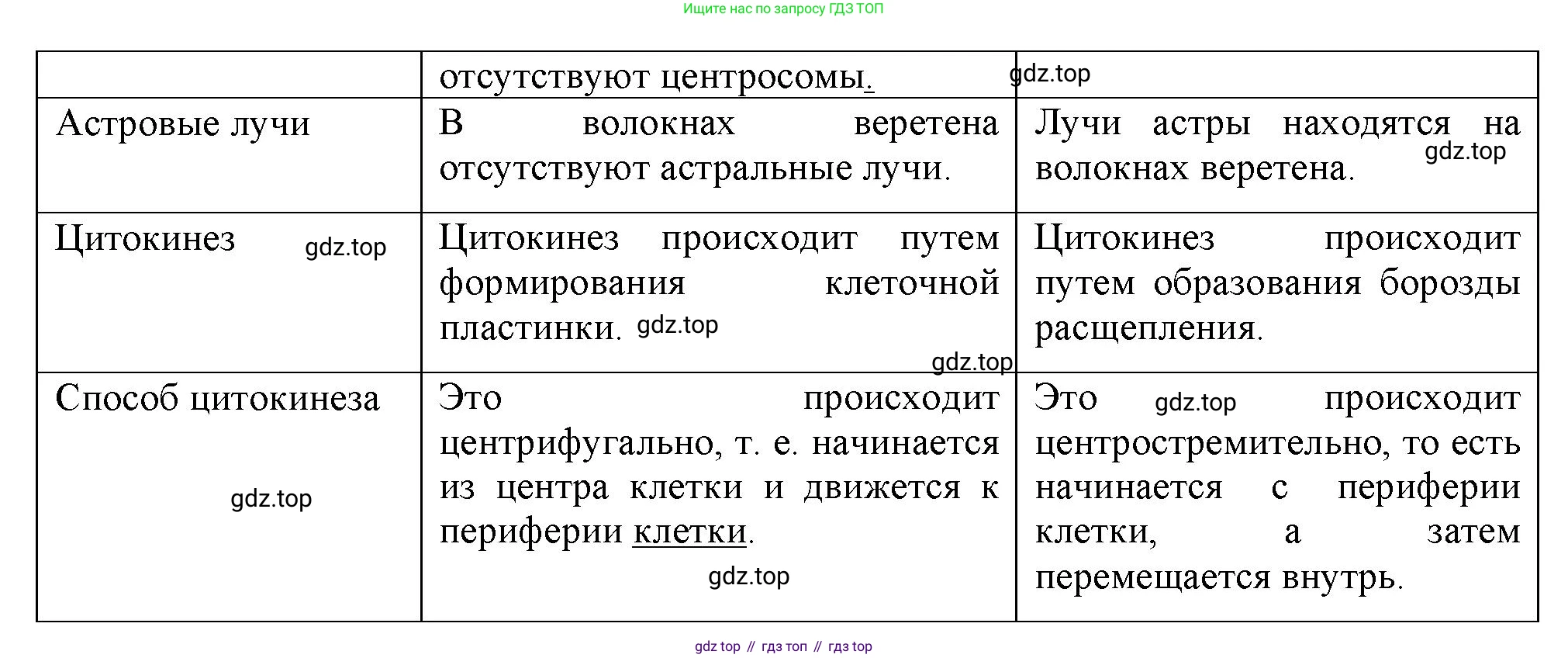 ГДЗ Биология, 10 класс Учебник, авторы: Пасечник Владимир Васильевич, Каменский Андрей Александрович, Рубцов Александр Михайлович, Швецов Глеб Геннадьевич, Абовян Леван Арташесович, Гапонюк Зоя Георгиевна, издательство Просвещение, Москва, 2024, коричневого цвета, Часть 1, страница 241, номер 2, Решение (продолжение 2)