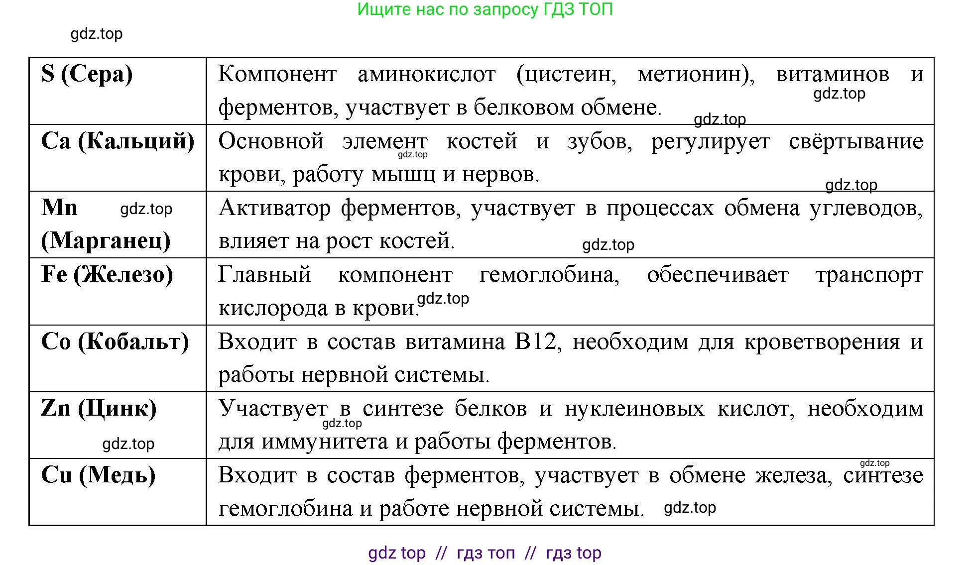 Биология, 10 класс Учебник, авторы: Пасечник Владимир Васильевич, Каменский Андрей Александрович, Рубцов Александр Михайлович, Швецов Глеб Геннадьевич, Абовян Леван Арташесович, Гапонюк Зоя Георгиевна, издательство Просвещение, Москва, 2024, коричневого цвета, Часть 1, страница 63, номер 5, Решение2 (продолжение 2)