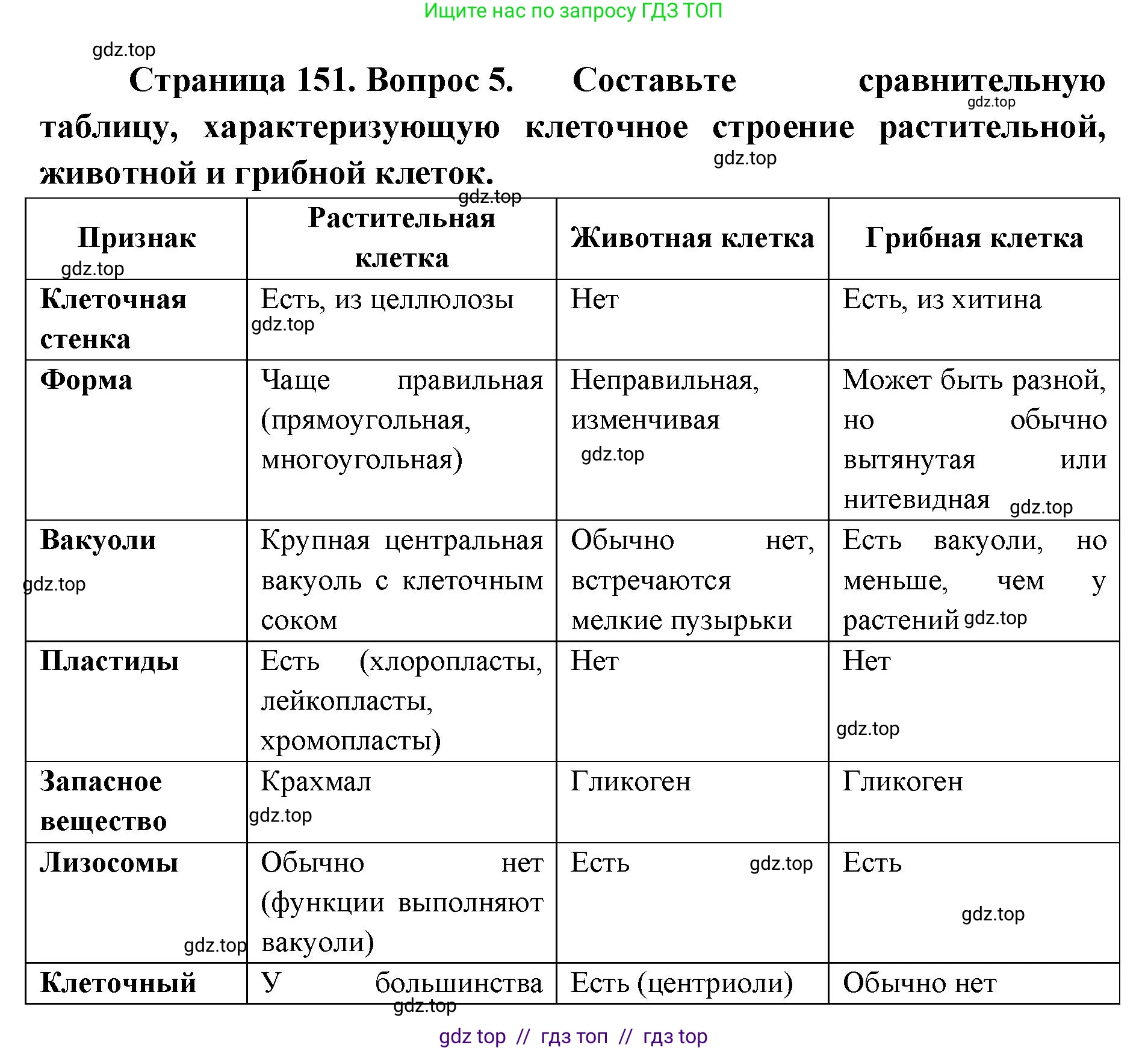 Биология, 10 класс Учебник, авторы: Пасечник Владимир Васильевич, Каменский Андрей Александрович, Рубцов Александр Михайлович, Швецов Глеб Геннадьевич, Абовян Леван Арташесович, Гапонюк Зоя Георгиевна, издательство Просвещение, Москва, 2024, коричневого цвета, Часть 1, страница 151, номер 5, Решение2