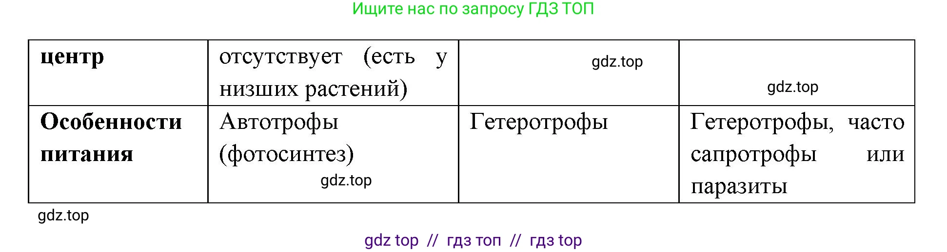 Биология, 10 класс Учебник, авторы: Пасечник Владимир Васильевич, Каменский Андрей Александрович, Рубцов Александр Михайлович, Швецов Глеб Геннадьевич, Абовян Леван Арташесович, Гапонюк Зоя Георгиевна, издательство Просвещение, Москва, 2024, коричневого цвета, Часть 1, страница 151, номер 5, Решение2 (продолжение 2)