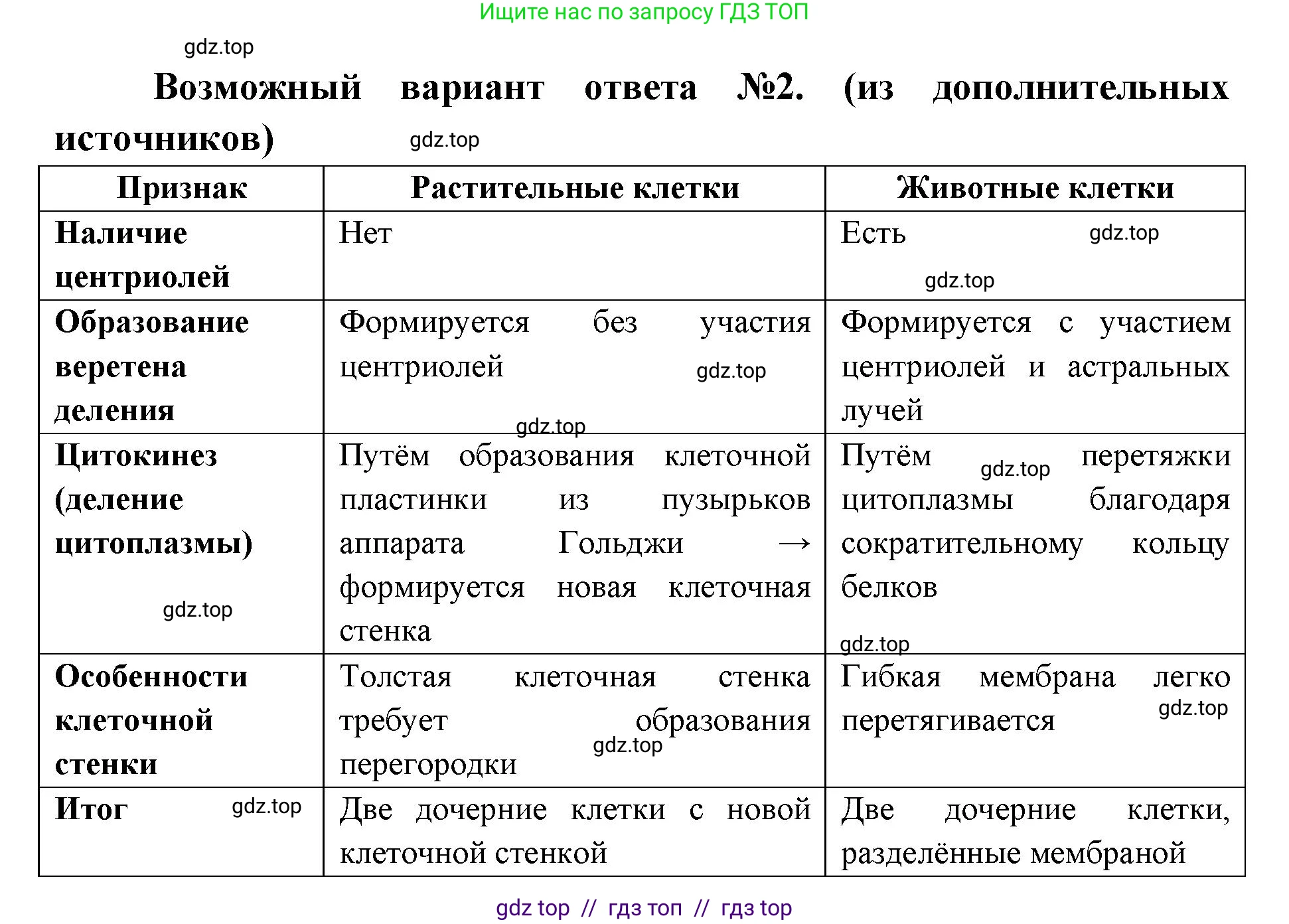 Биология, 10 класс Учебник, авторы: Пасечник Владимир Васильевич, Каменский Андрей Александрович, Рубцов Александр Михайлович, Швецов Глеб Геннадьевич, Абовян Леван Арташесович, Гапонюк Зоя Георгиевна, издательство Просвещение, Москва, 2024, коричневого цвета, Часть 1, страница 241, номер 2, Решение2 (продолжение 2)